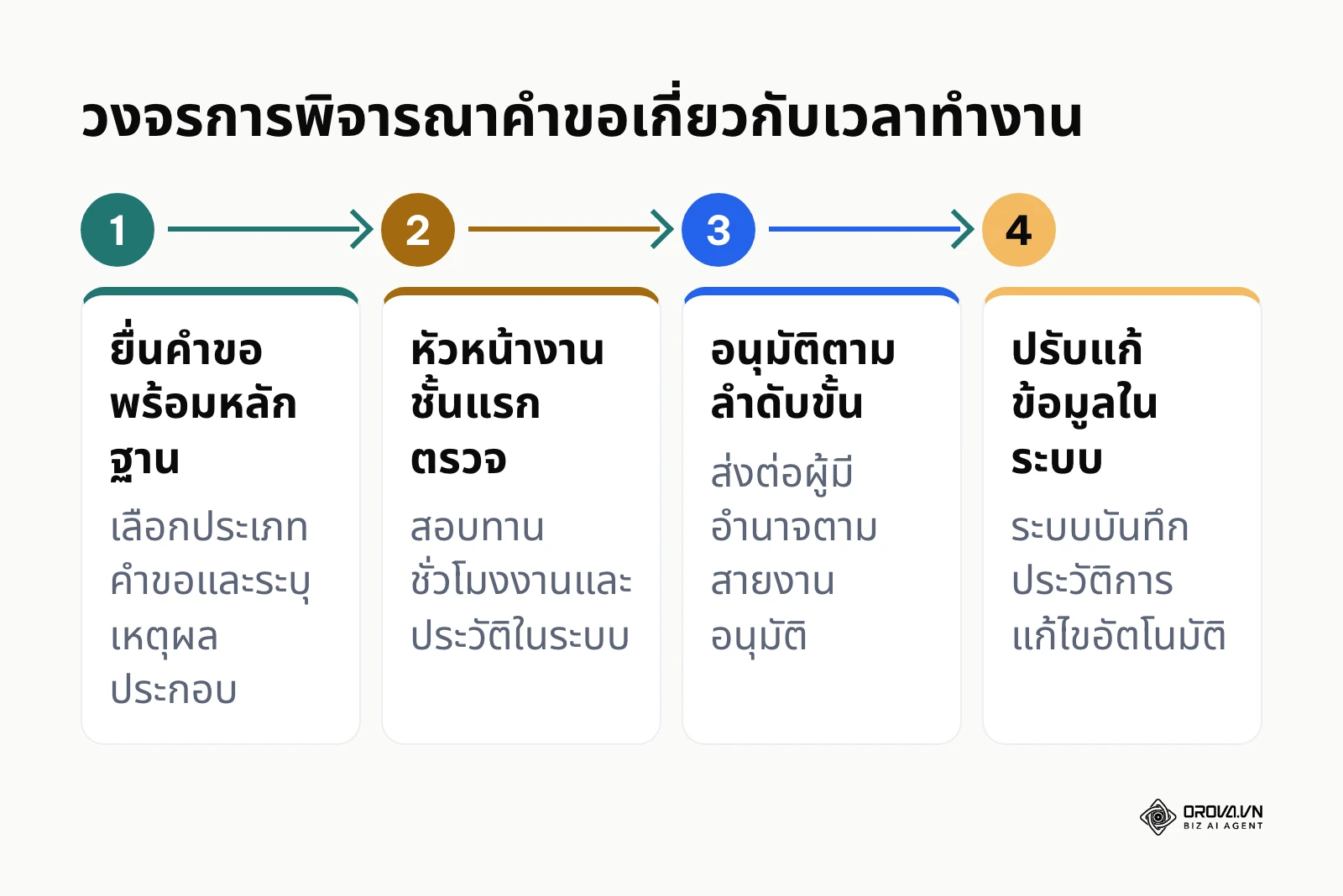 ผังงานวงจรการพิจารณาคำขอเวลาทำงาน 4 ขั้นตอนพร้อมระบบบันทึกประวัติ