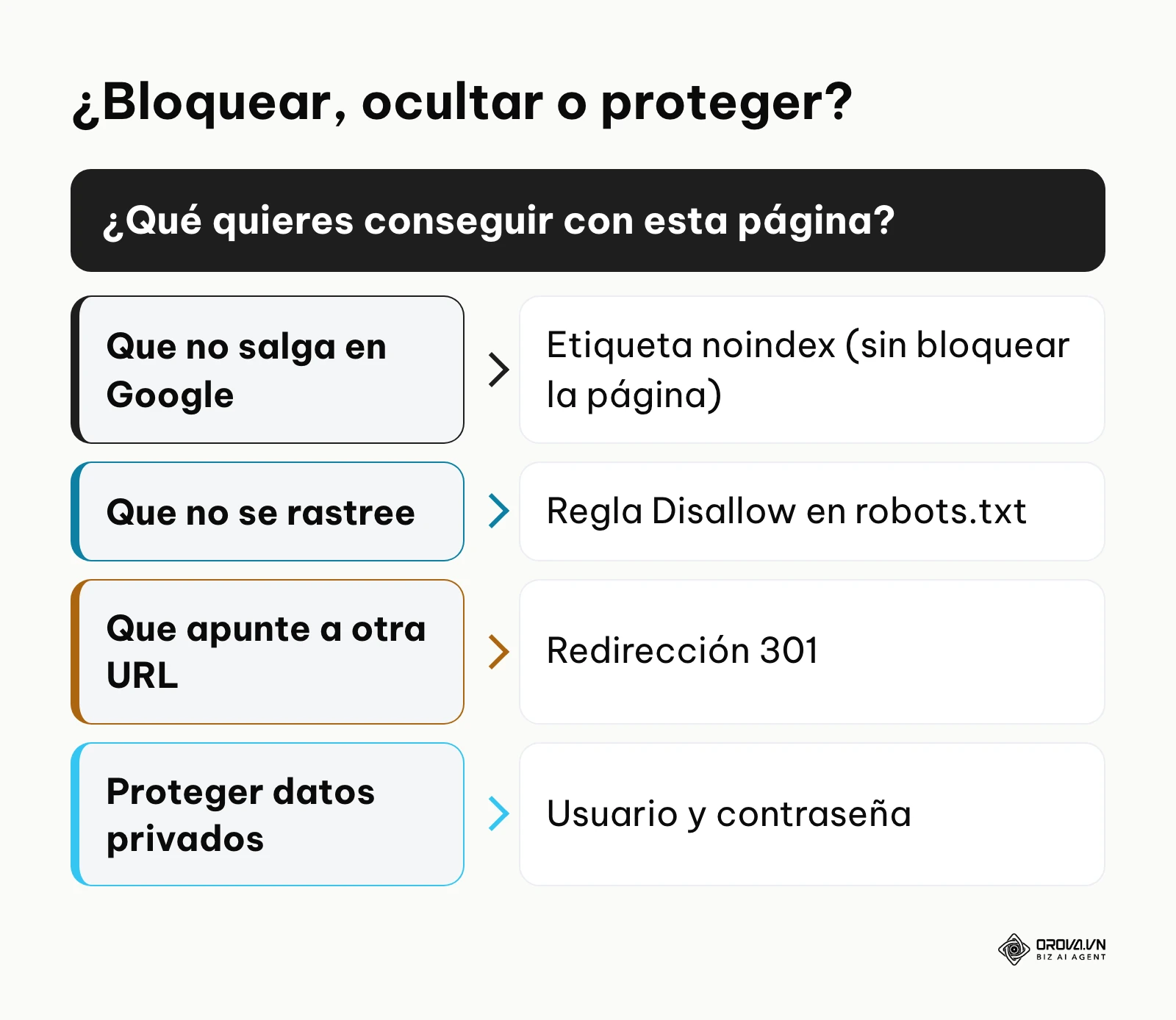 Árbol de decisión estratégico para seleccionar entre reglas de rastreo, etiquetas meta y protocolos de seguridad