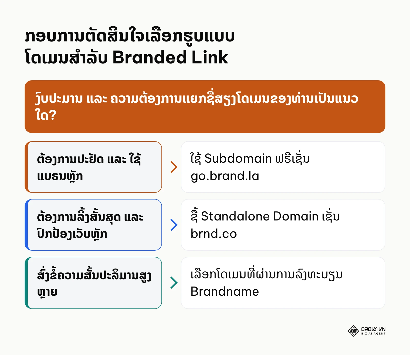 ກອບການຕັດສິນໃຈເລືອກລະຫວ່າງ Subdomain ແລະ Standalone Domain