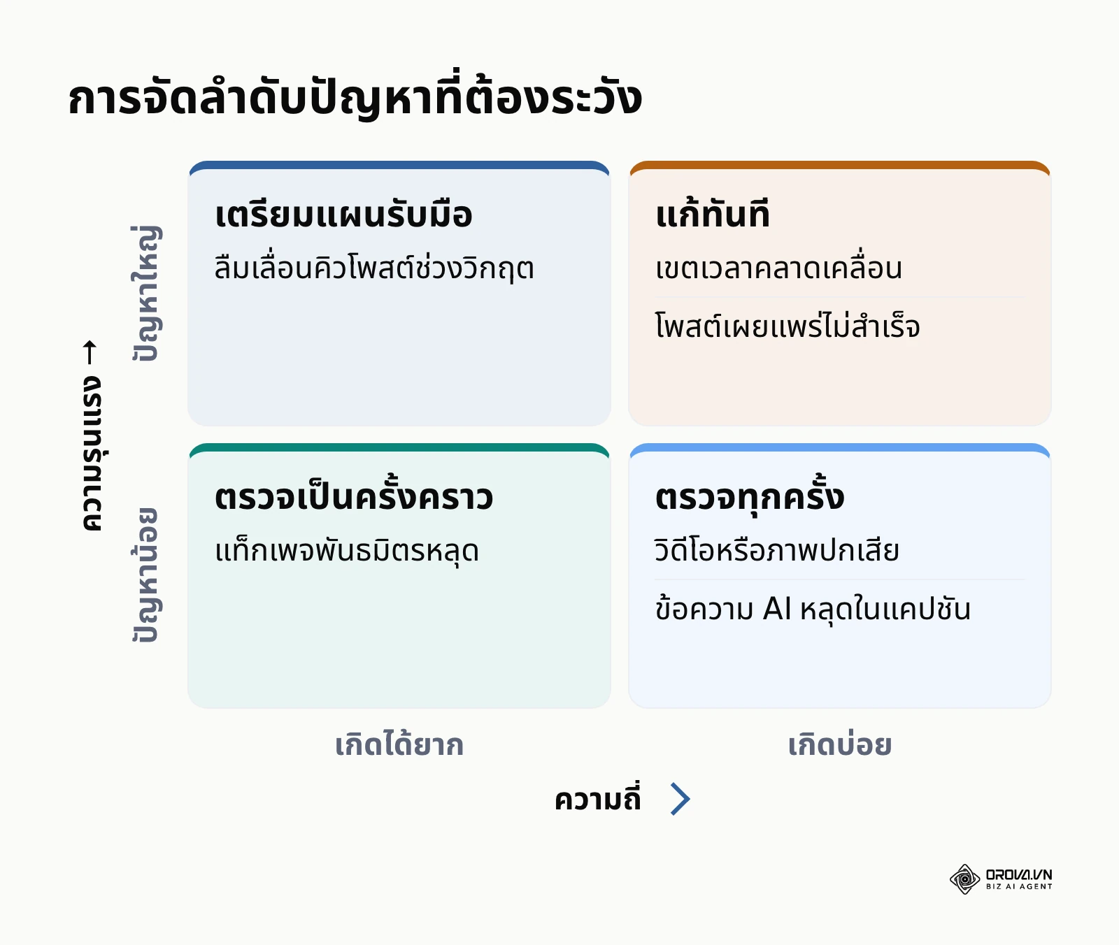 ตารางเมทริกซ์จัดลำดับข้อผิดพลาดตามความถี่และความรุนแรง