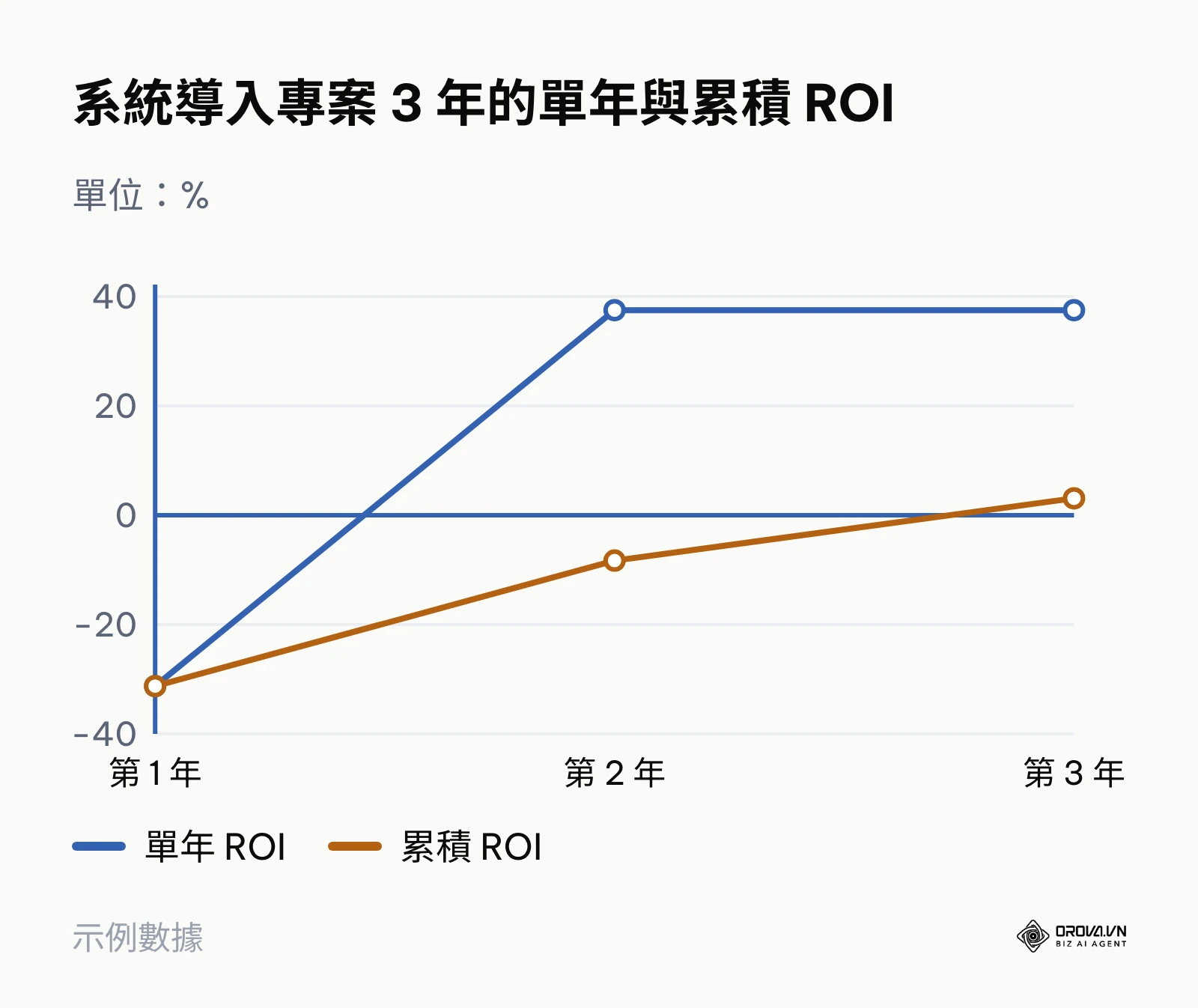 折線圖：系統導入專案第 1 年 ROI 為 -31.25%，第 2 年單年轉正為 37.5%，累積 ROI 在第 3 年轉正約 3.1%。