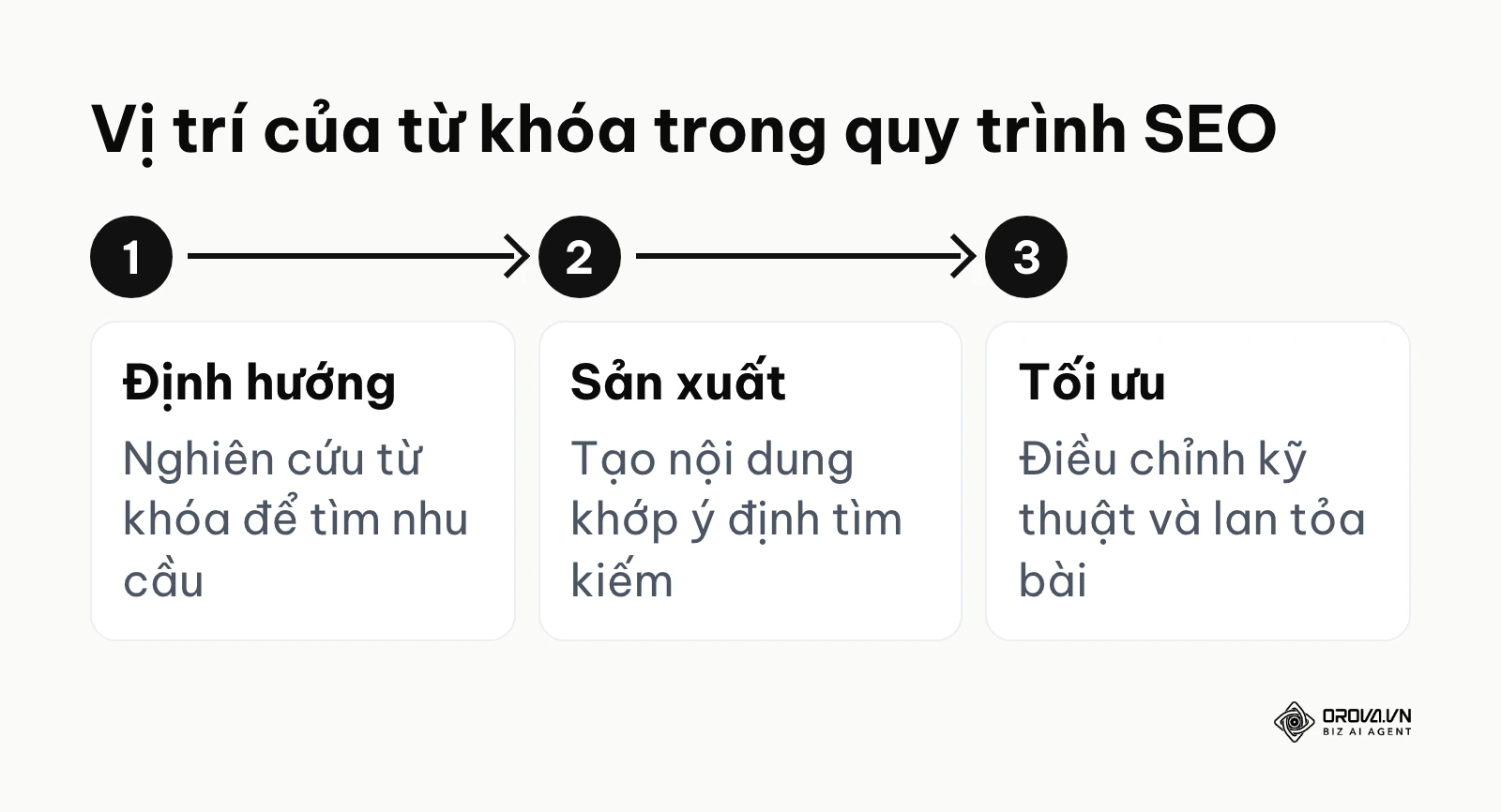 Sơ đồ ba bước SEO: Định hướng từ khóa, sản xuất nội dung, và tối ưu lan tỏa