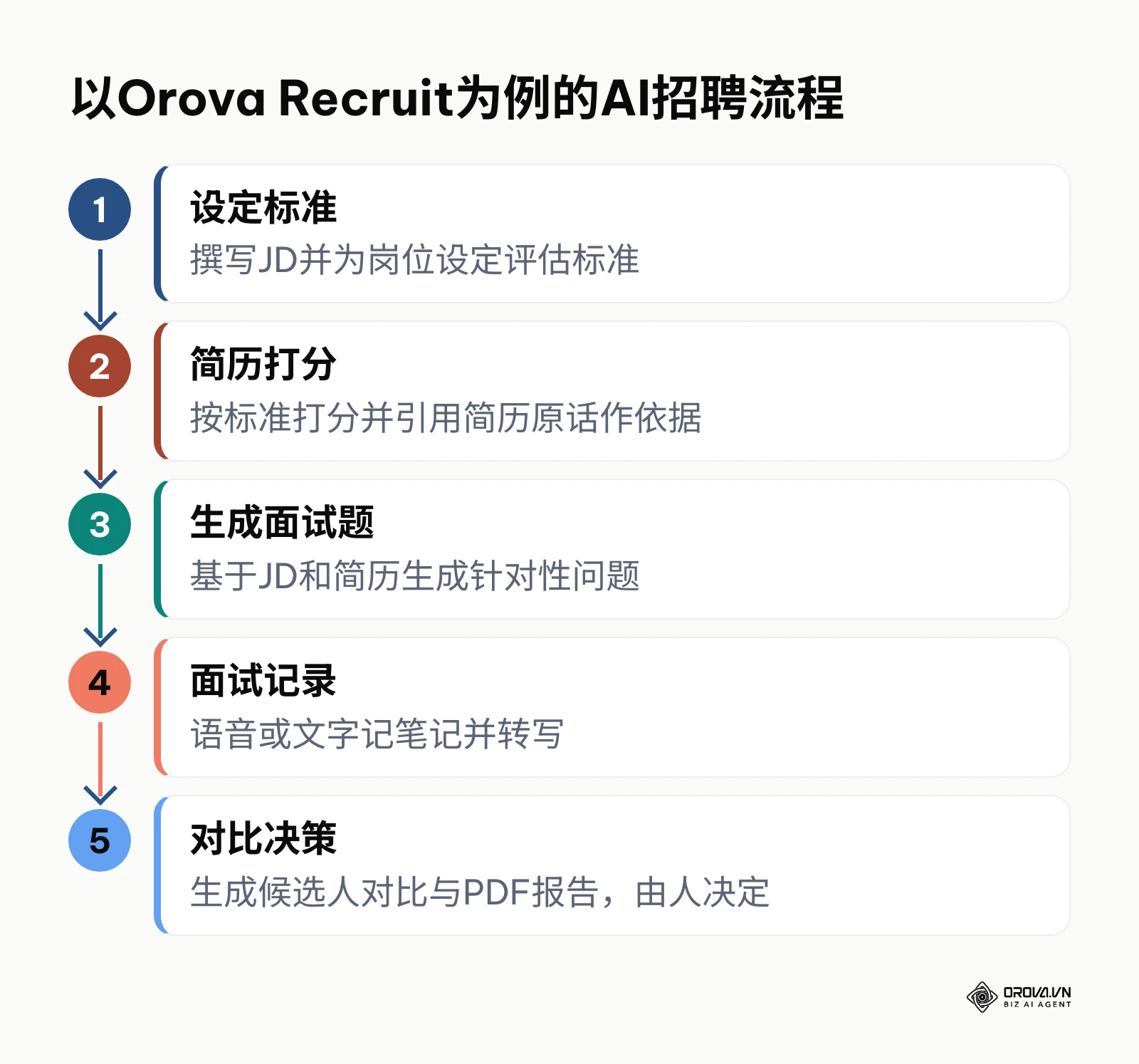 AI招聘系统从设定标准到对比决策的五个环节