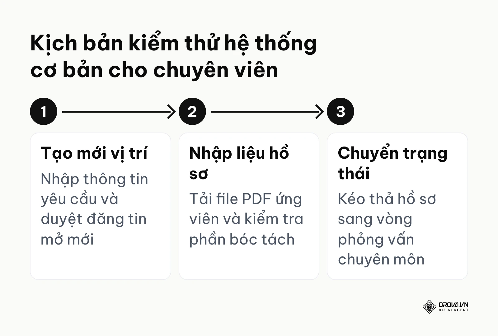 Ba bước thao tác cốt lõi mà người dùng cần thực hiện trong quá trình kiểm thử phần mềm trước khi ra mắt rộng rãi.