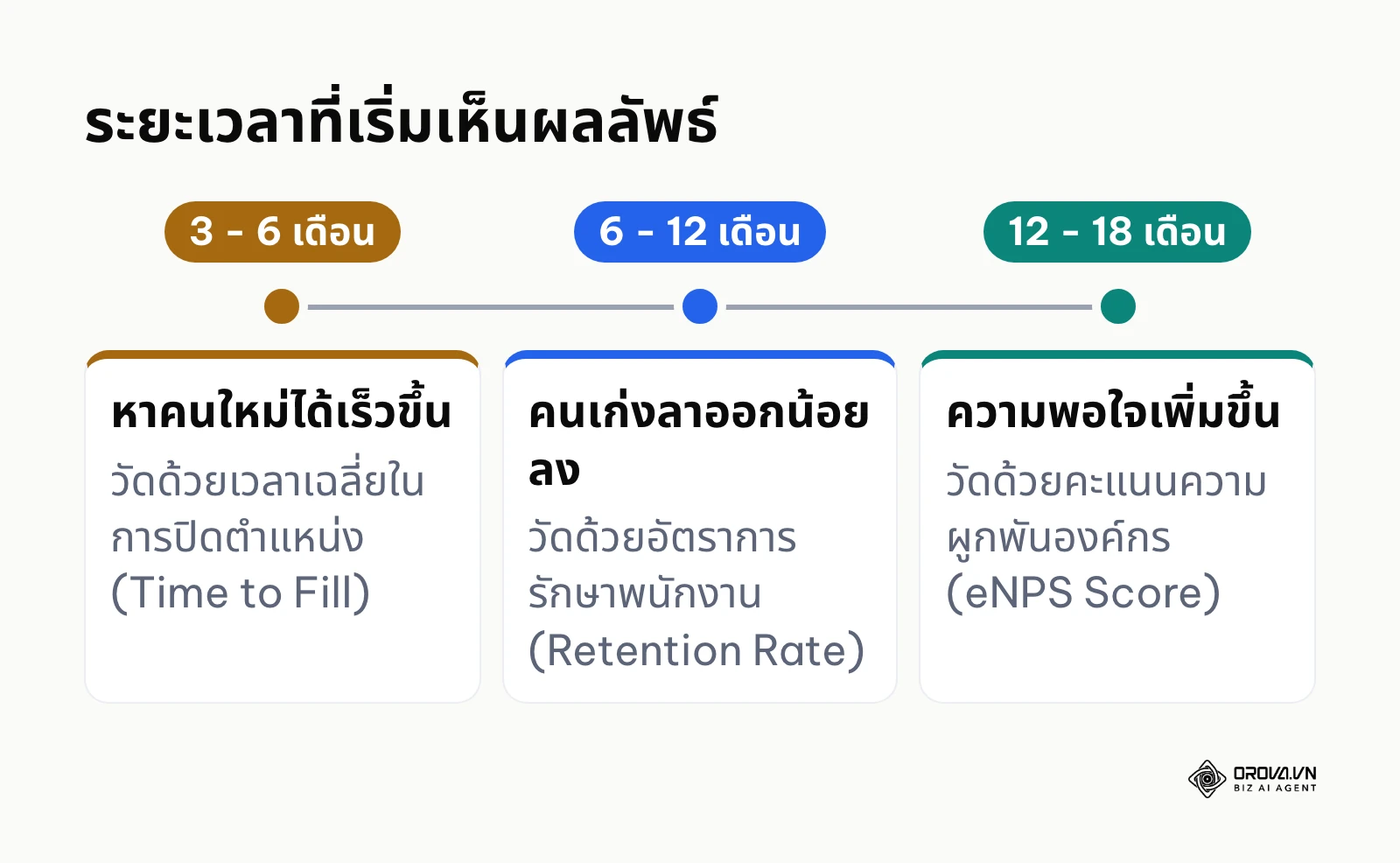 ไทม์ไลน์ระยะเวลาที่ประโยชน์ของงานบุคคลเริ่มปรากฏในตัวชี้วัด
