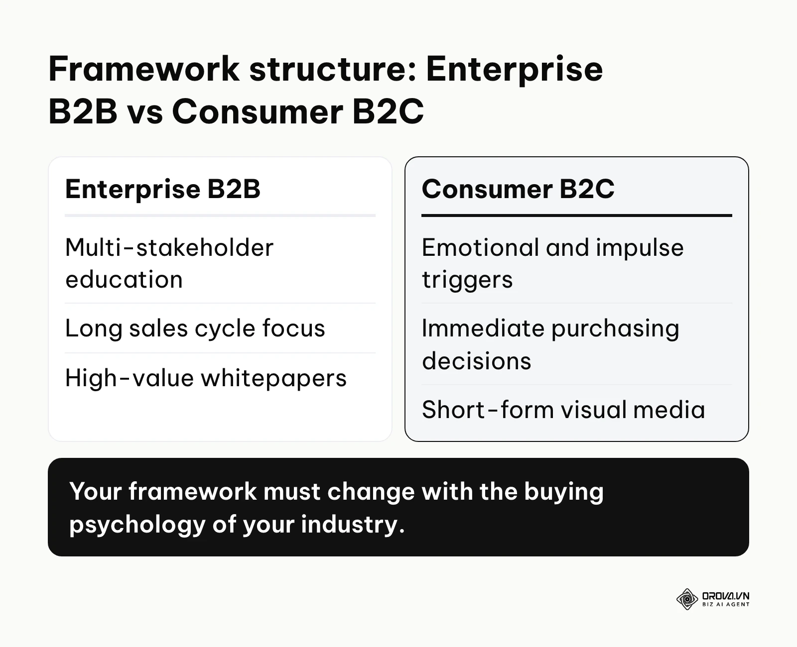 A comparison table contrasting Enterprise B2B content structures with Consumer B2C content structures.