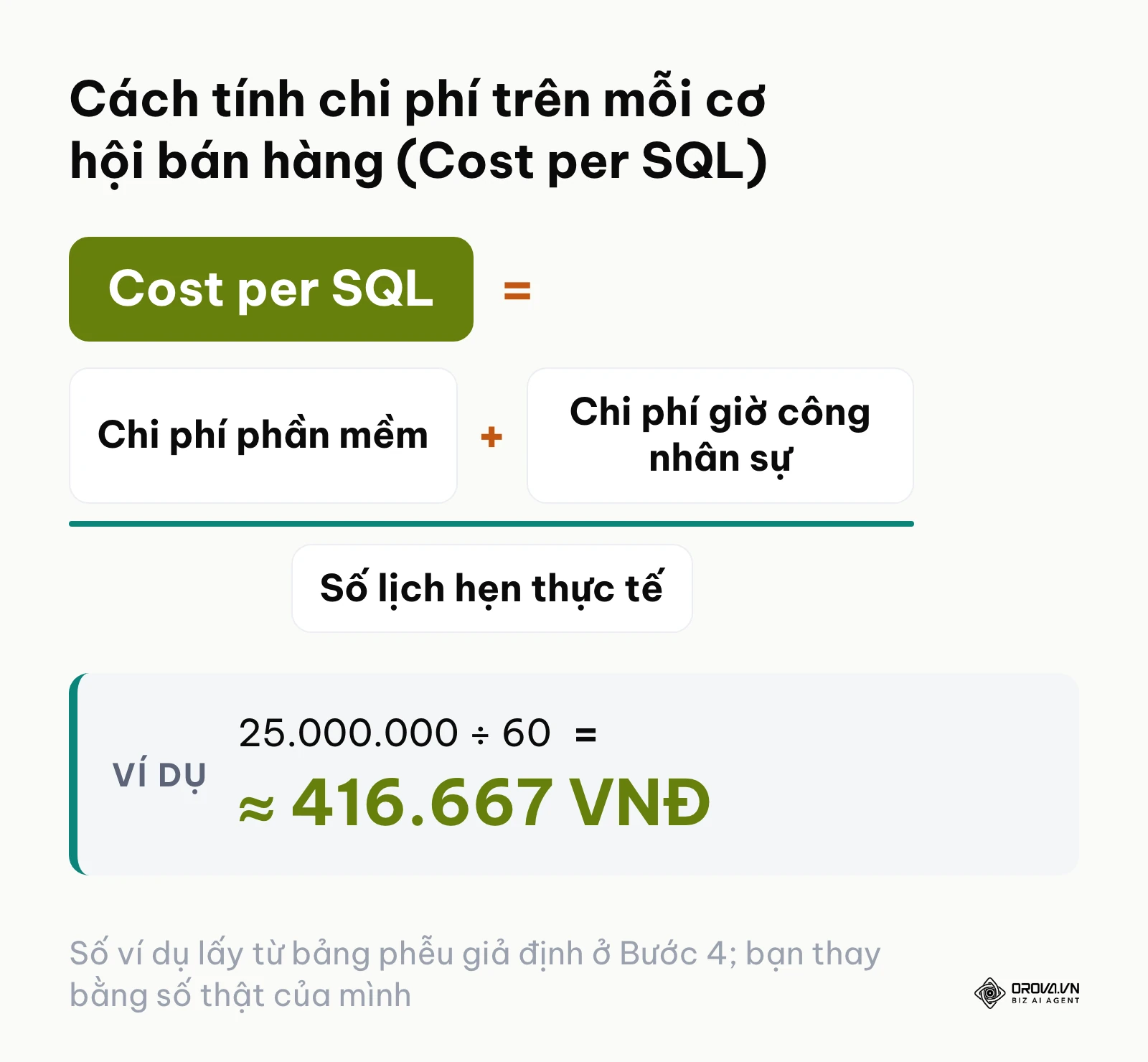 Công thức tính chi phí trên mỗi cơ hội bán hàng đủ điều kiện
