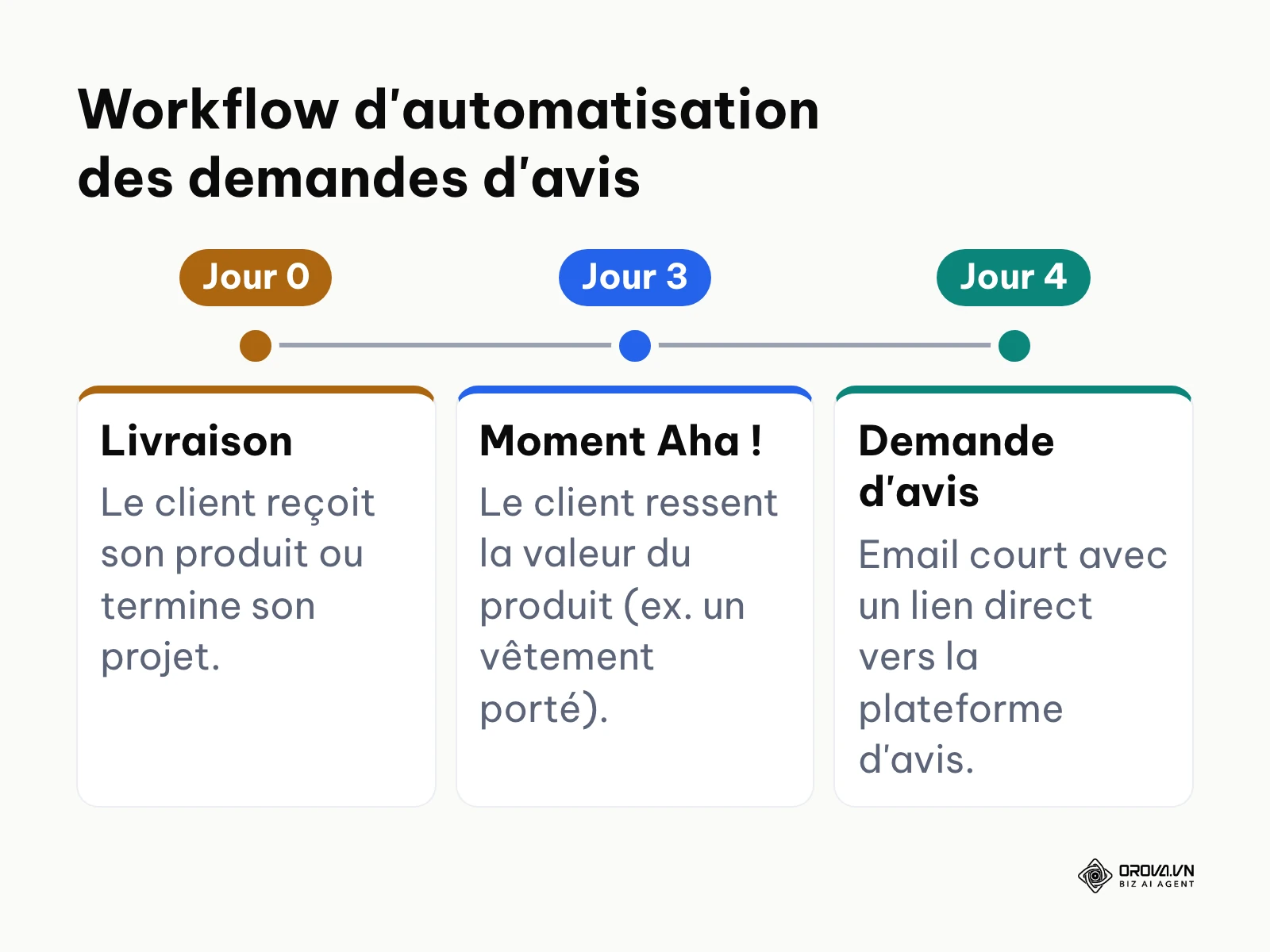 Ligne du temps illustrant la séquence idéale pour demander un avis client après la livraison.