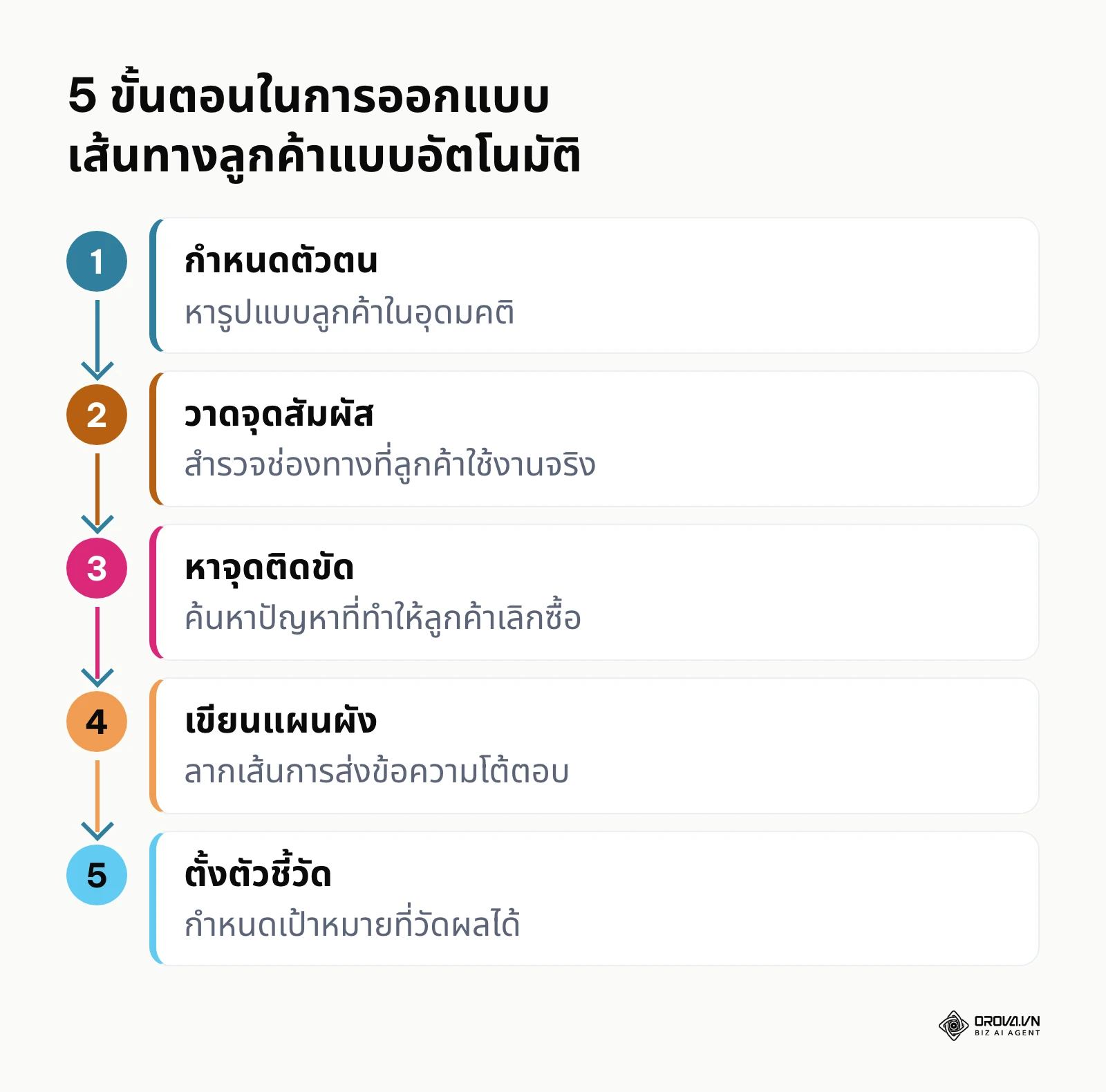 ขั้นตอนการวาดเส้นทางลูกค้าก่อนลงมือตั้งค่าซอฟต์แวร์