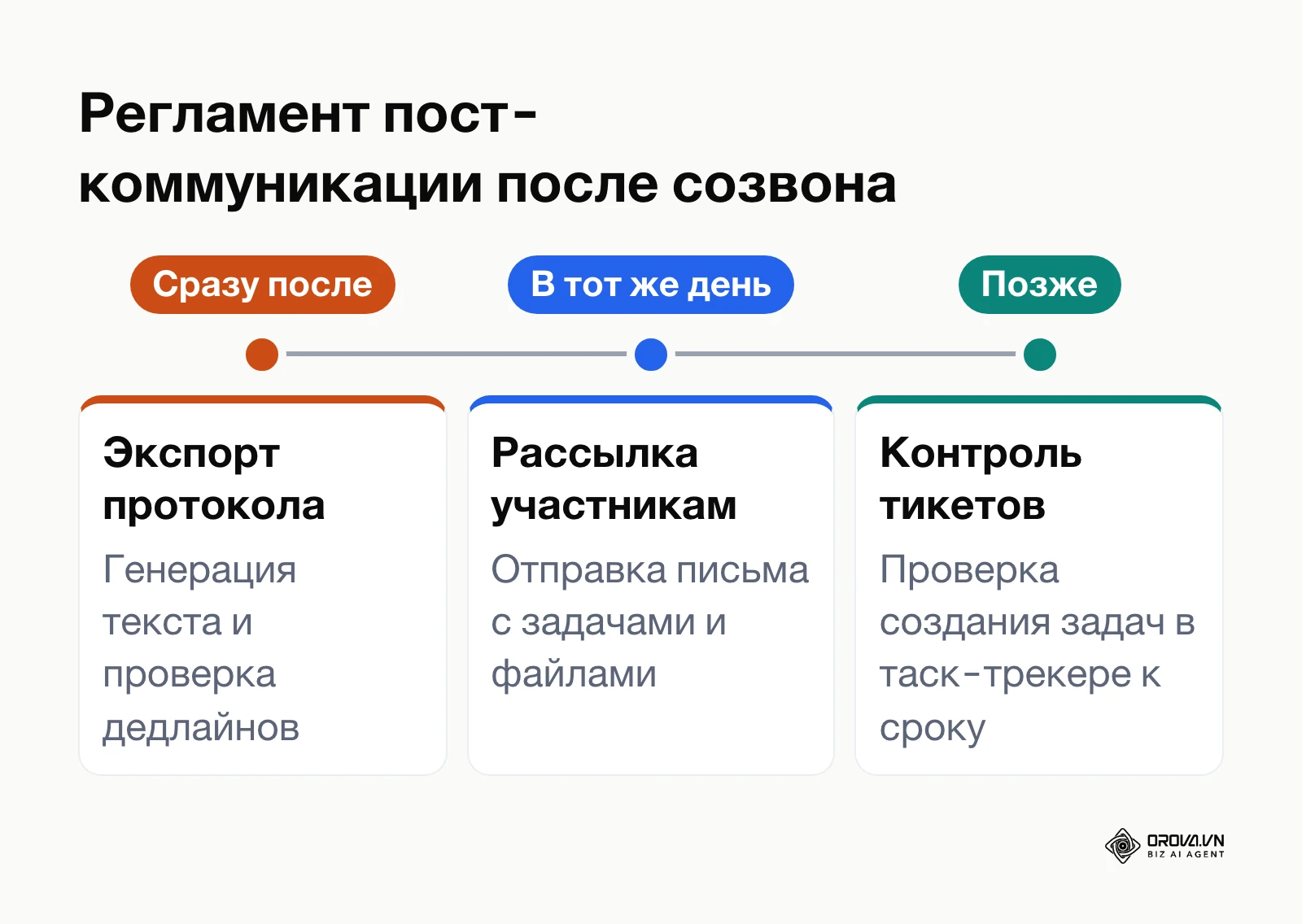 Временная шкала распределения действий ведущего после завершения онлайн-встречи
