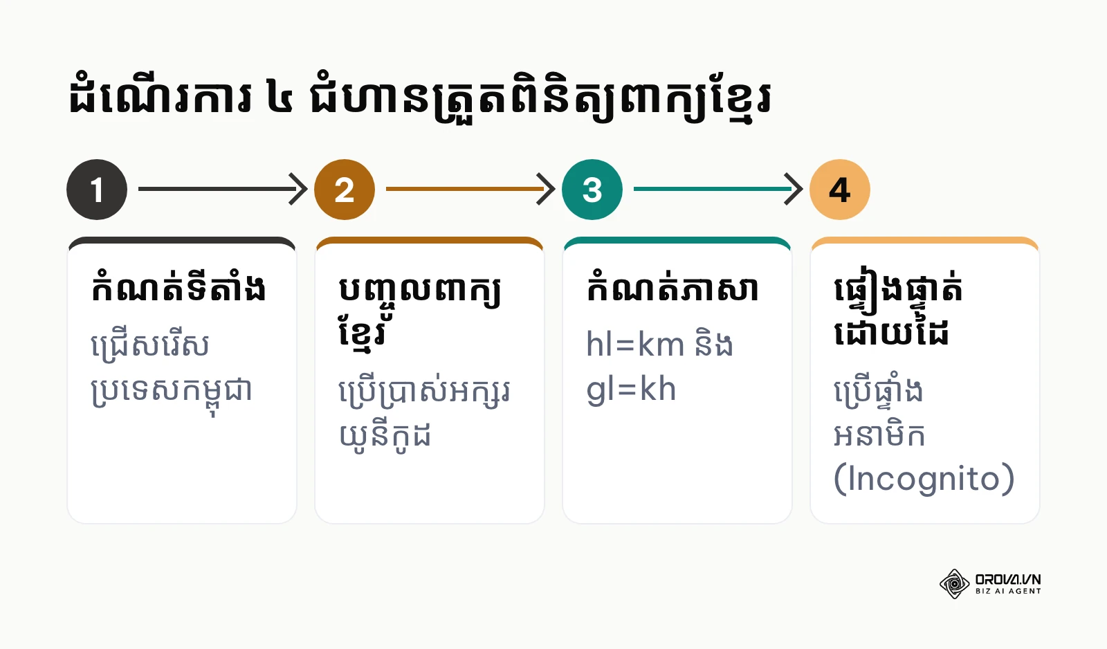 ដ្យាក្រាមបង្ហាញពីដំណើរការ ៤ ជំហានដើម្បីពិនិត្យចំណាត់ថ្នាក់ពាក្យគន្លឹះភាសាខ្មែរឱ្យមានភាពត្រឹមត្រូវខ្ពស់