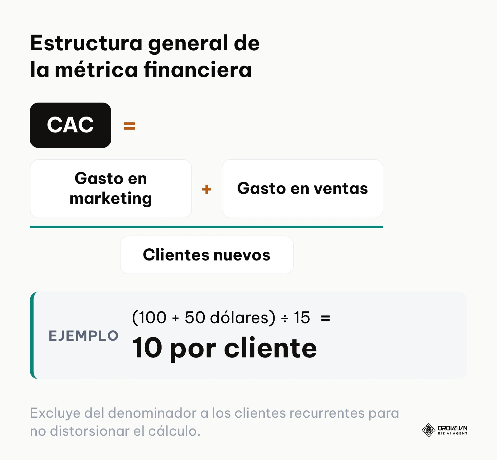 Fórmula matemática del Costo de Adquisición de Clientes sumando marketing y ventas