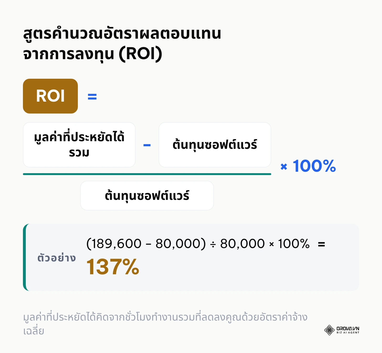 สูตรคำนวณกำไรจากการนำมูลค่าที่ประหยัดได้ลบด้วยต้นทุนระบบ หารด้วยต้นทุนระบบ