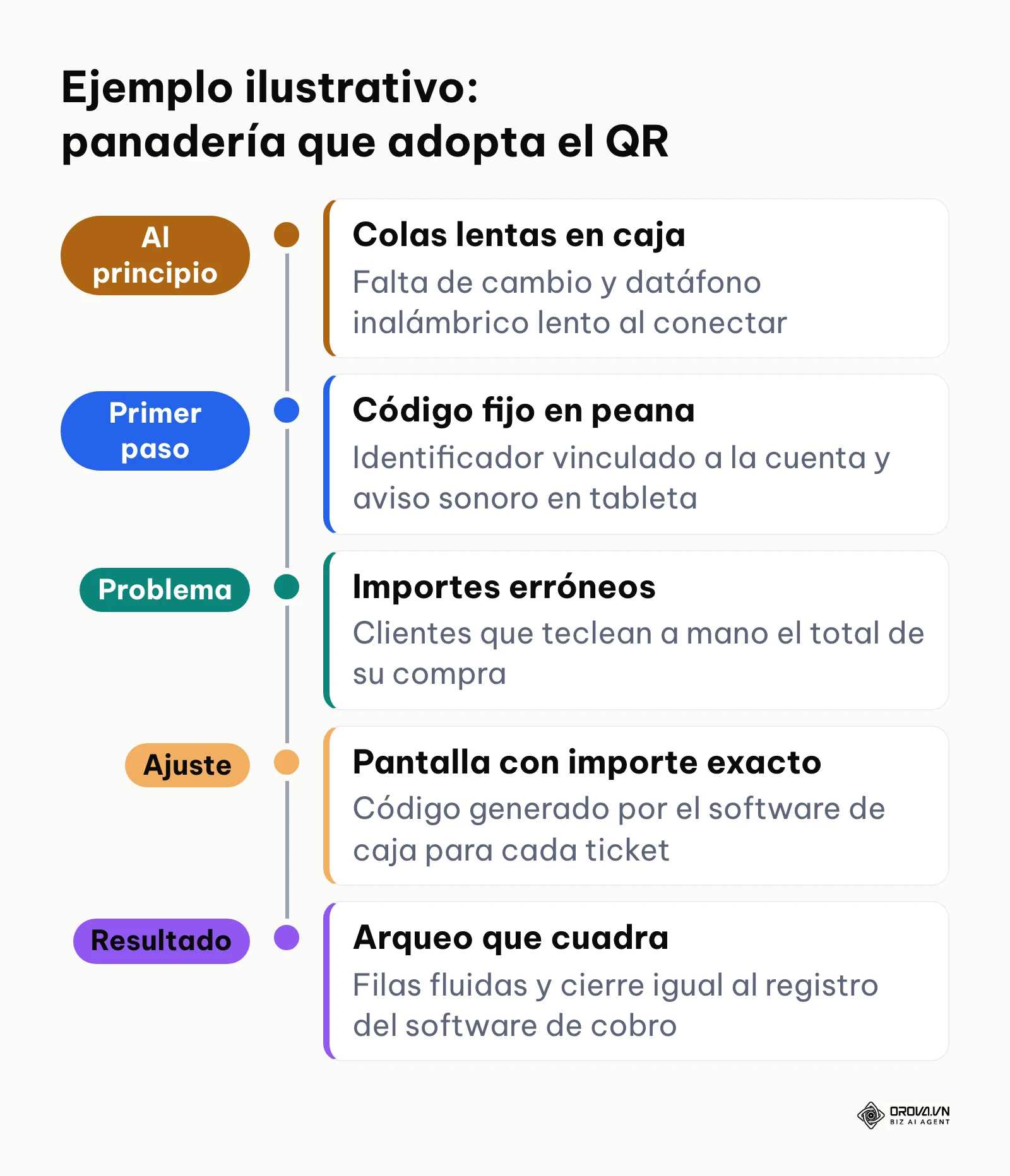 Evolución del ejemplo de la panadería desde el código fijo hasta el código dinámico con importe exacto.