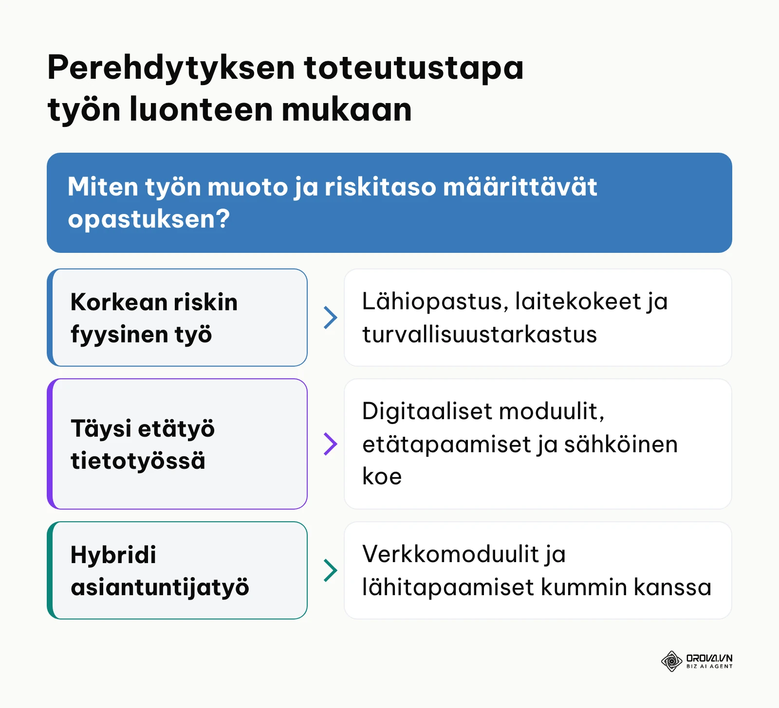 Päätöspuu perehdytyksen ja työnopastuksen valintaan työn muodon perusteella.