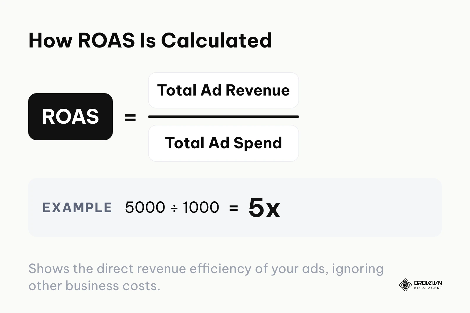 Formula detailing how Return on Ad Spend is calculated using revenue and cost.