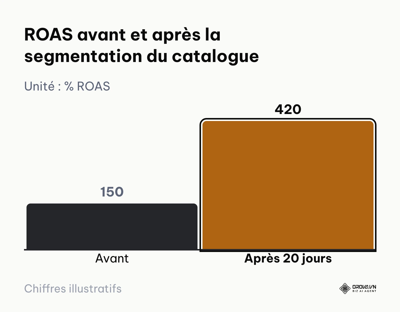 Diagramme à barres d'un exemple illustratif : le ROAS passe de 150 % à 420 % après la segmentation du catalogue Performance Max.