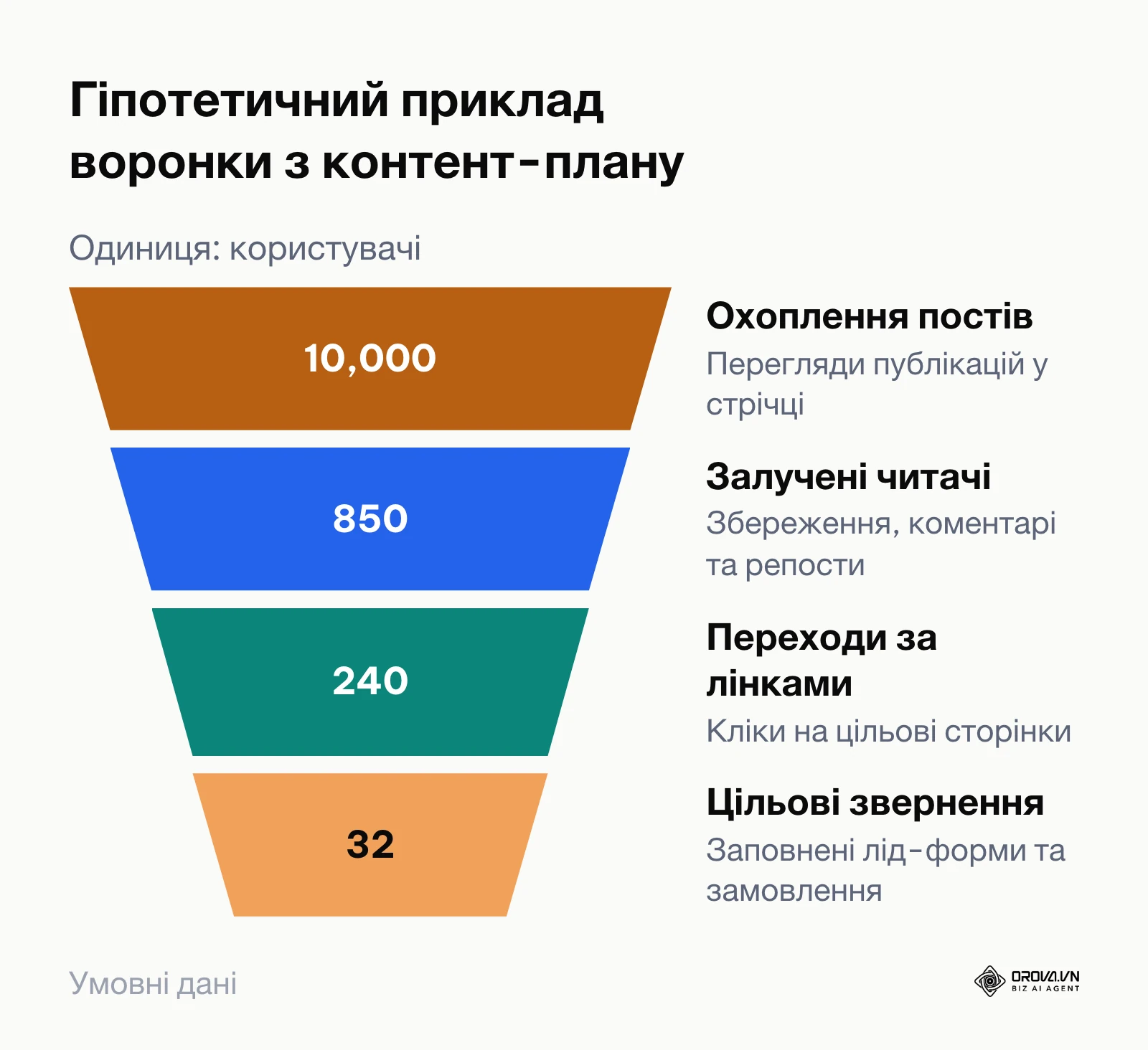 Воронка переходів від перегляду постів до оформлення замовлення