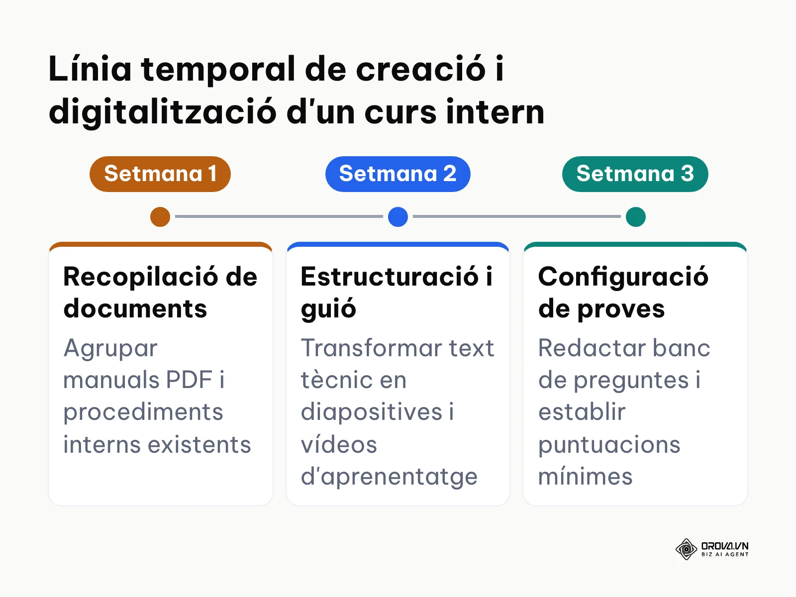 Cronograma de tres setmanes per a la digitalització de continguts formatius interns.