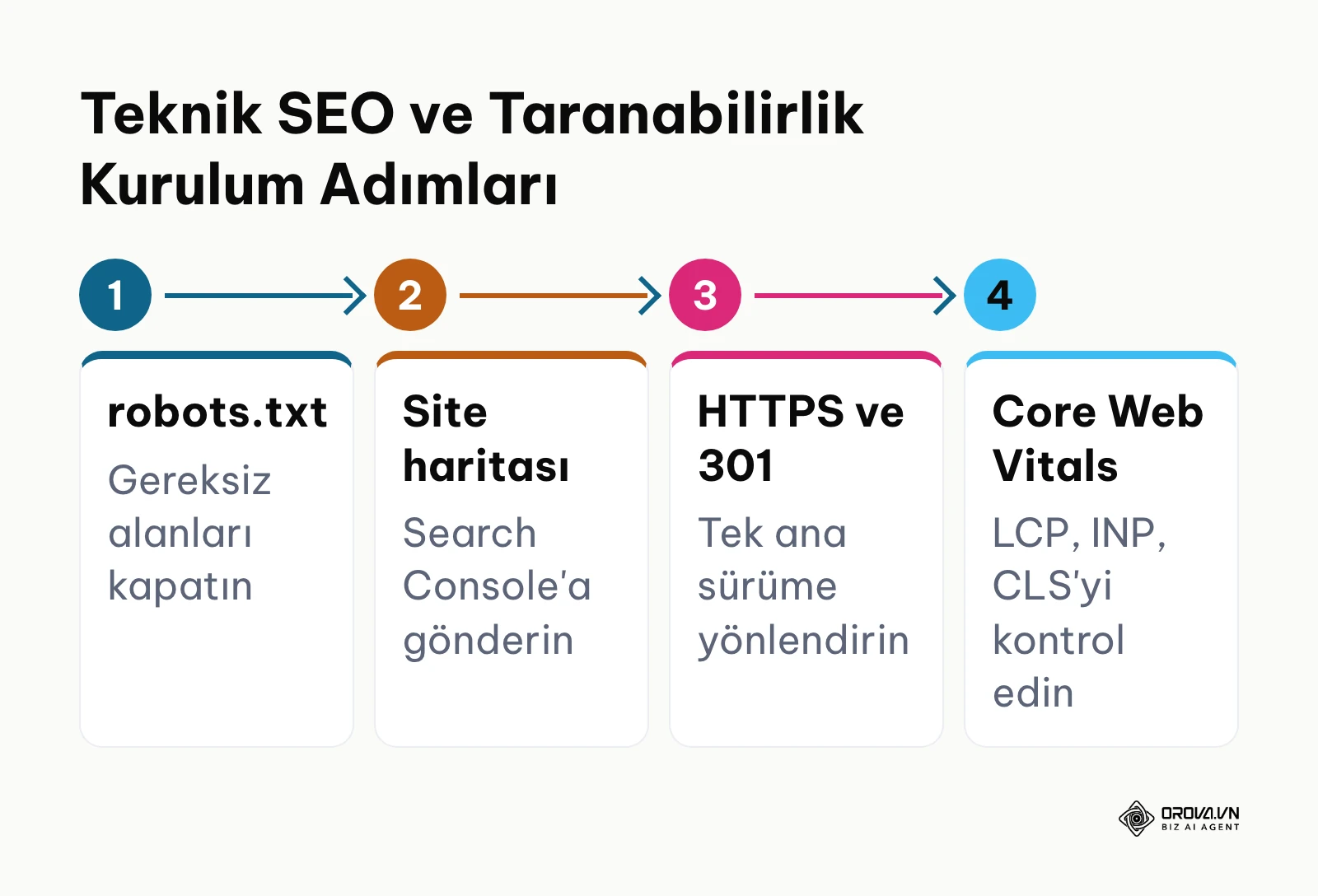 Web sitesi teknik SEO kurulumunun 4 aşamalı akış şeması.