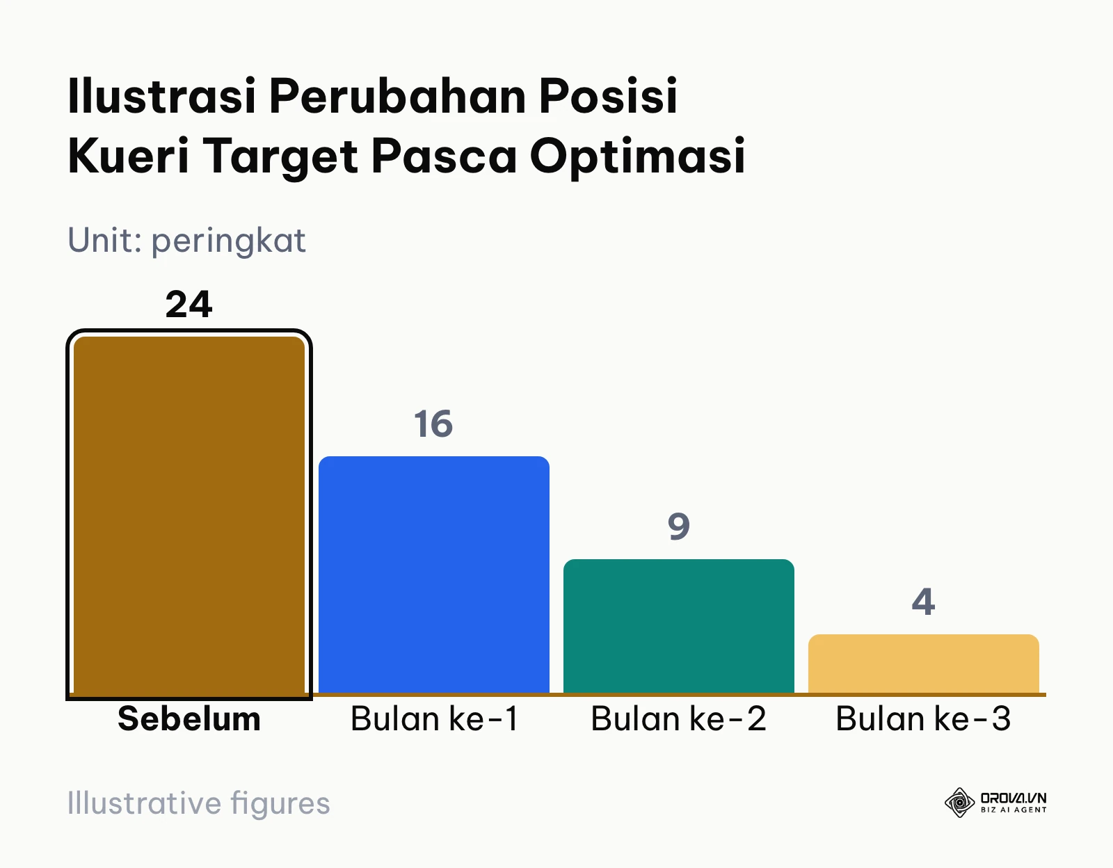 Grafik batang pergerakan posisi rata-rata kata kunci dari posisi 24 menuju 4