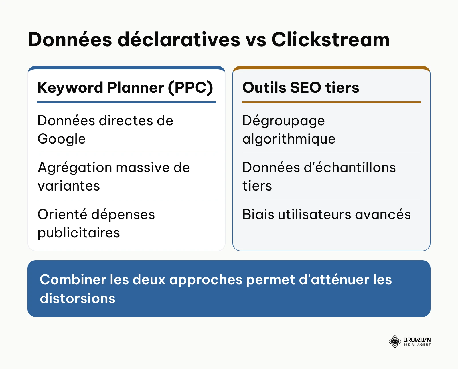 Tableau comparatif entre les données Google Ads et les données d'outils tiers