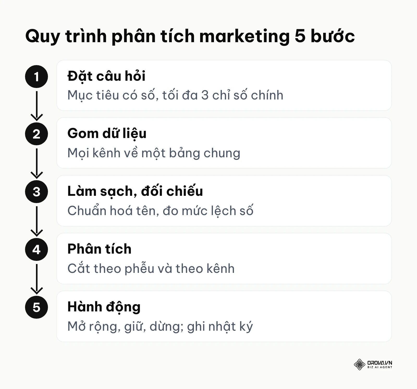 Sơ đồ quy trình phân tích marketing 5 bước