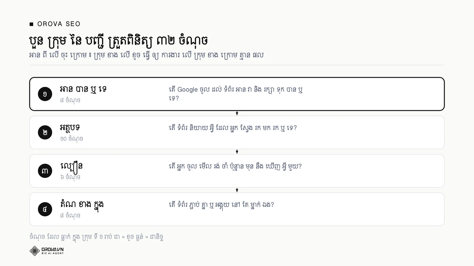 បួន ក្រុម នៃ បញ្ជី ត្រួតពិនិត្យ ៣២ ចំណុច និង សំណួរ ស្នូល របស់ ក្រុម នីមួយ ៗ