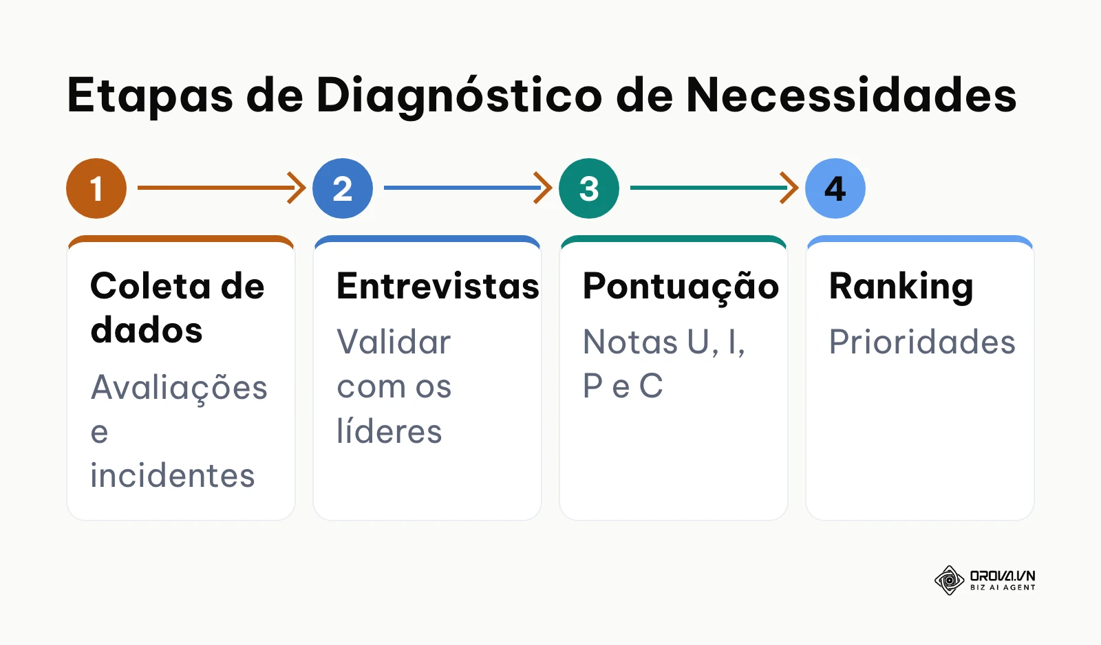 Fluxograma horizontal do processo de diagnóstico de necessidades de treinamento em quatro fases.