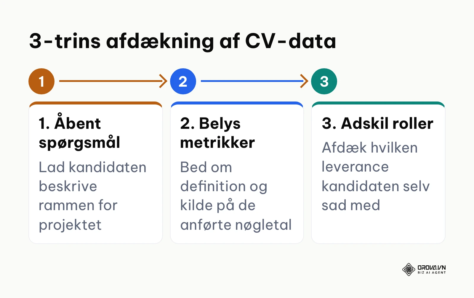 Tretrins proces til systematisk validering af kandidaters CV-oplysninger