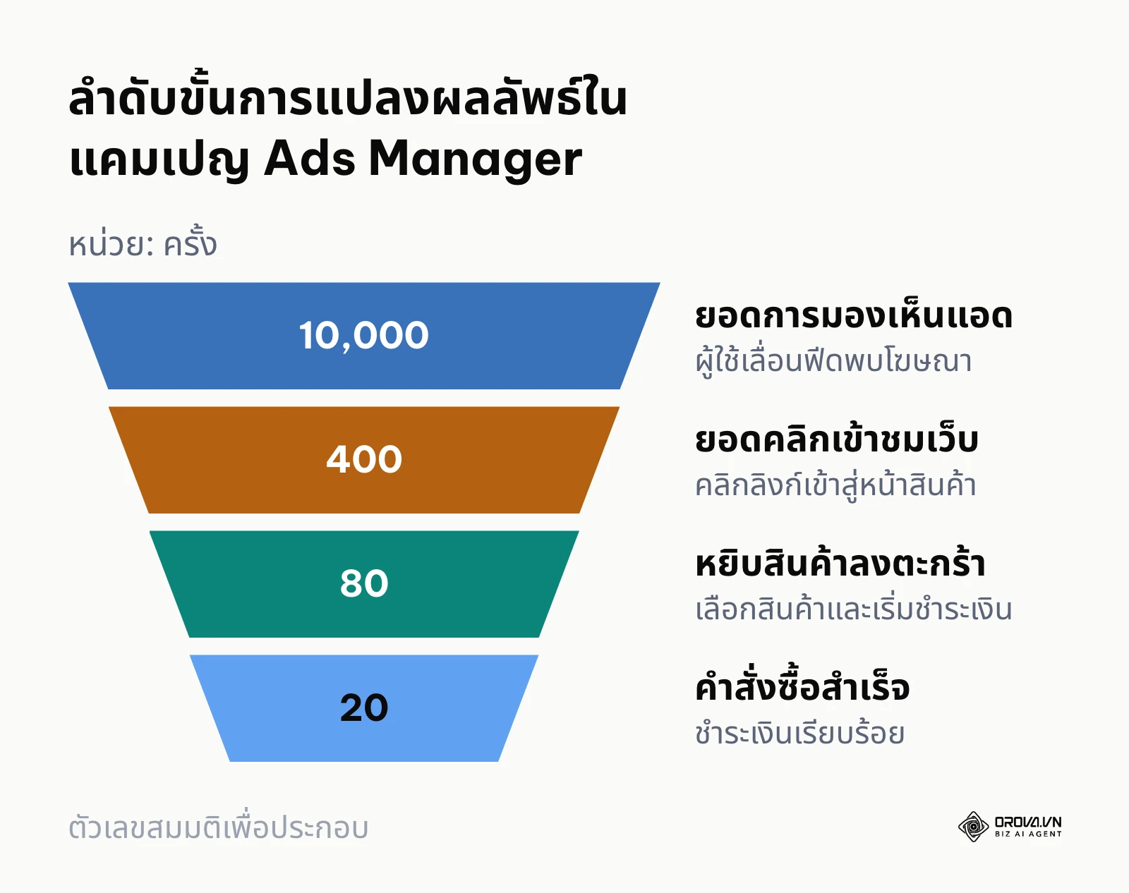 แผนภาพกรวยการตลาดแสดงอัตราการเปลี่ยนผ่านจากจำนวนคลิกสู่ยอดสั่งซื้อสินค้าจริง