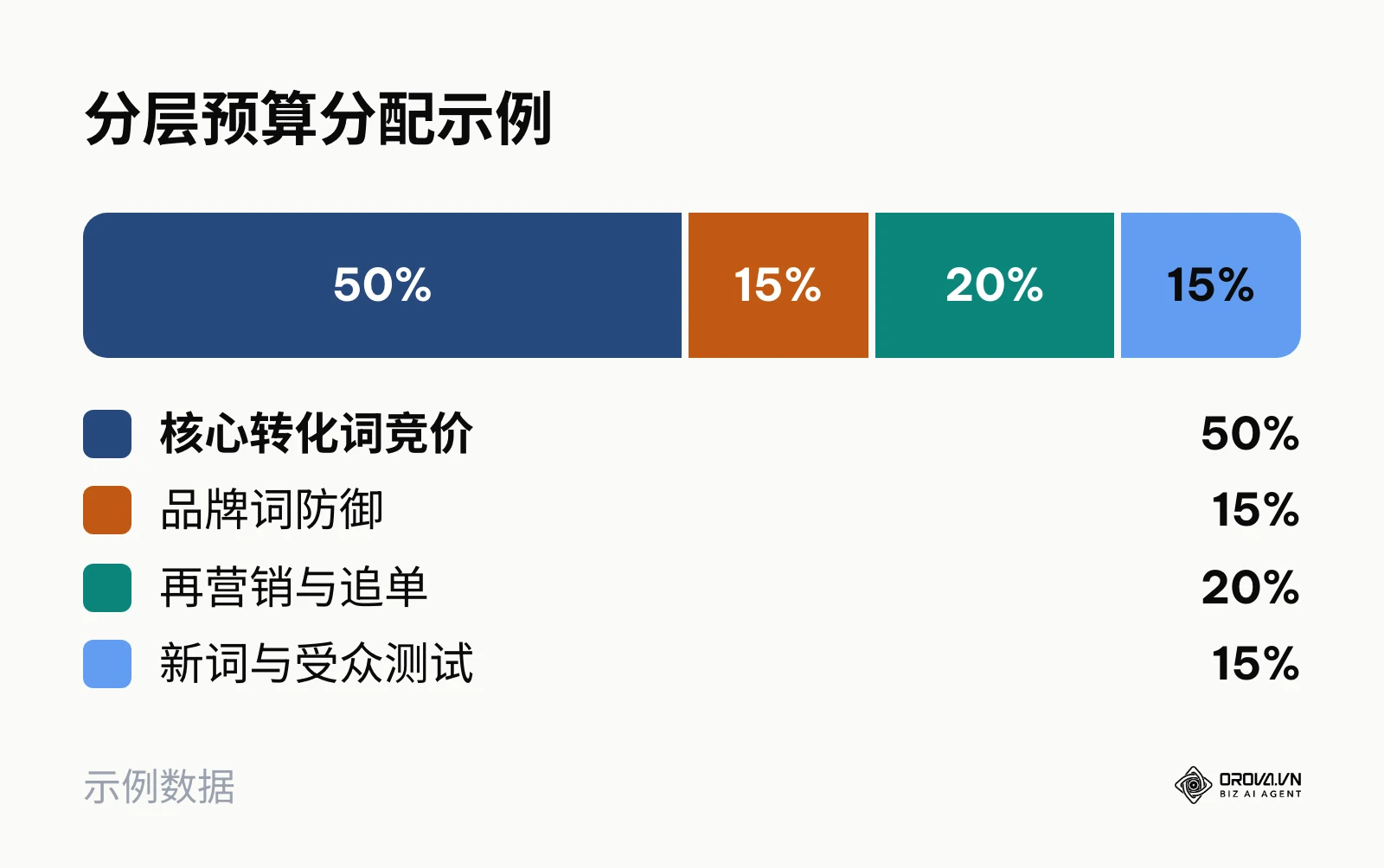 示例预算分配比例：核心词50%，品牌词15%，再营销20%，测试15%。