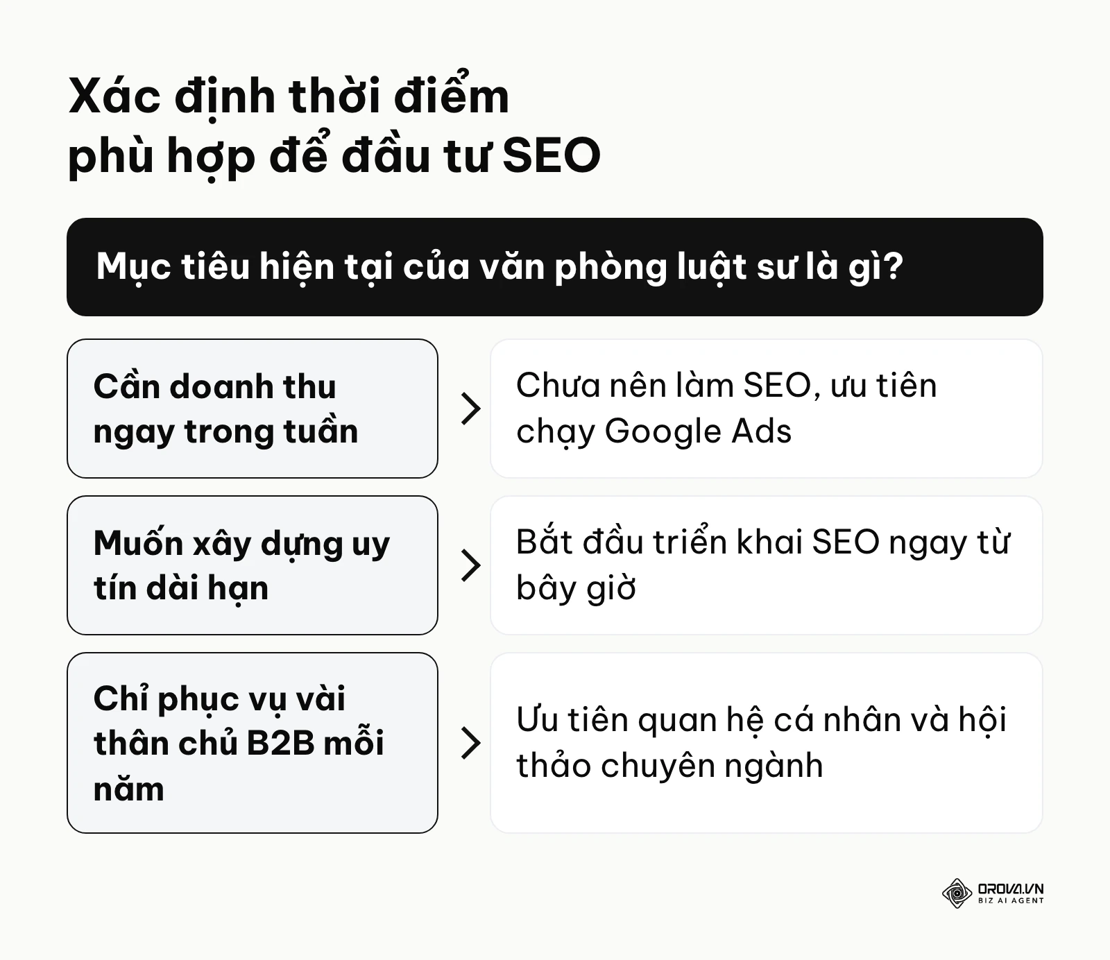 Sơ đồ nhánh quyết định xem một văn phòng luật sư có nên bắt đầu làm SEO vào thời điểm hiện tại hay không dựa trên mục tiêu kinh doanh.