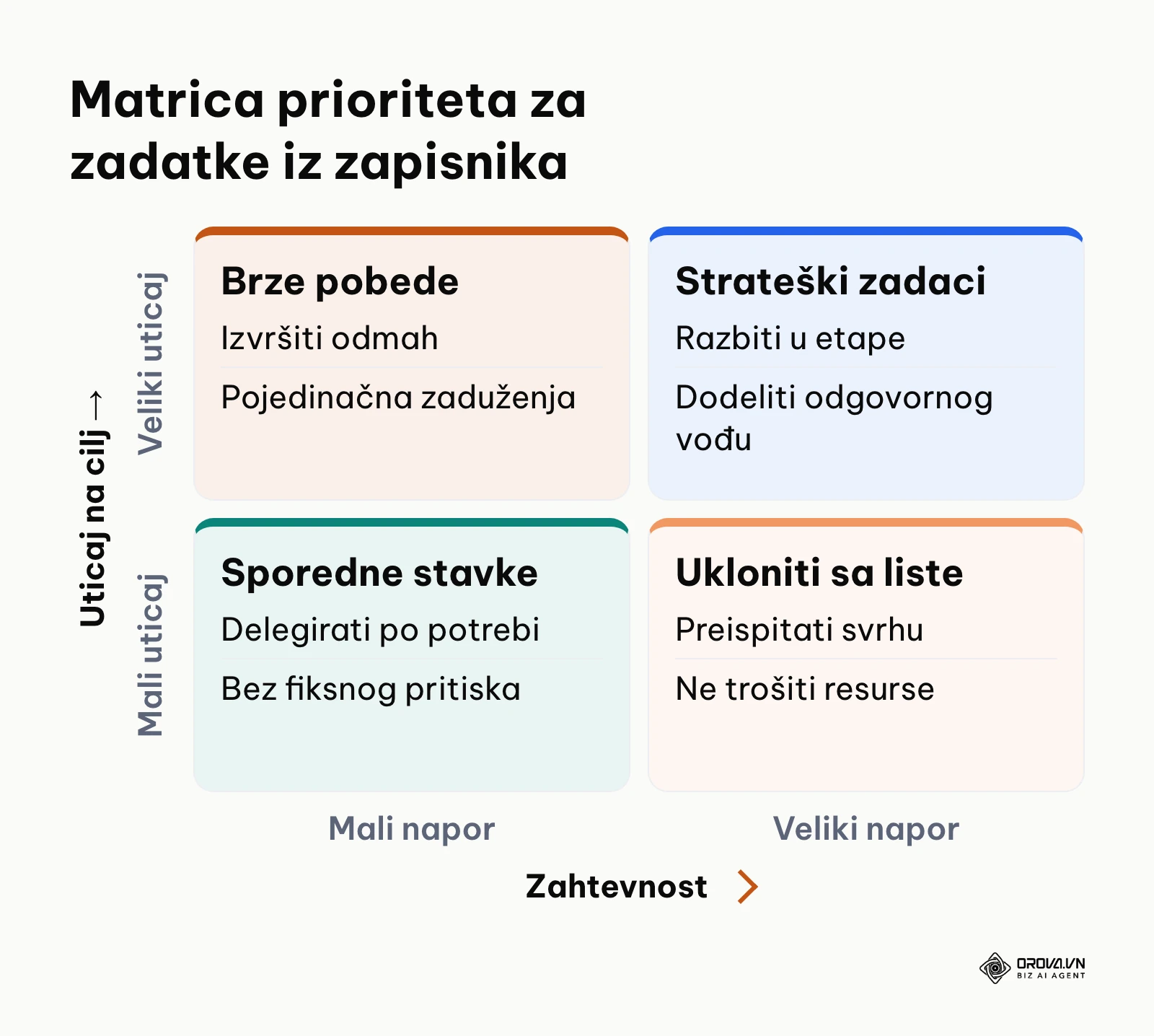 Matrica prioriteta zadataka na osnovu uticaja i napora izvučenih iz zapisnika sa sastanka.