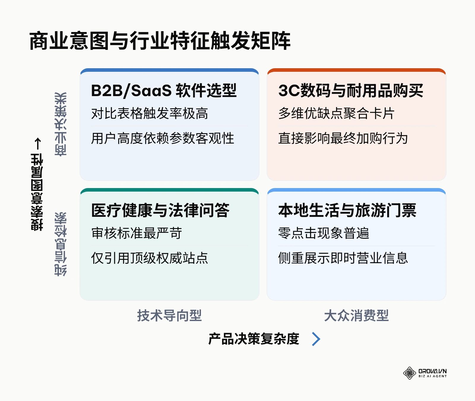 四象限矩阵展示不同决策复杂度与商业意图下,各行业在 AI Overview 中的触发与展示重点。