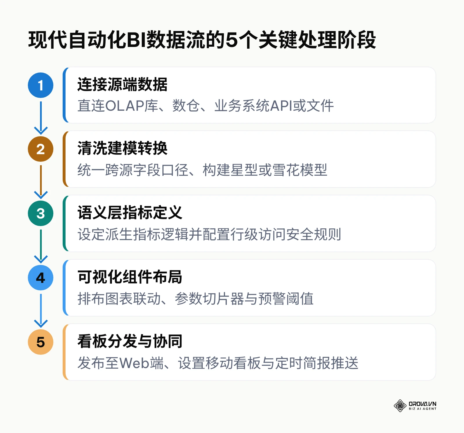 流程图展示了现代商业智能软件从底层数据源接入到最终业务协同看板的5个步骤