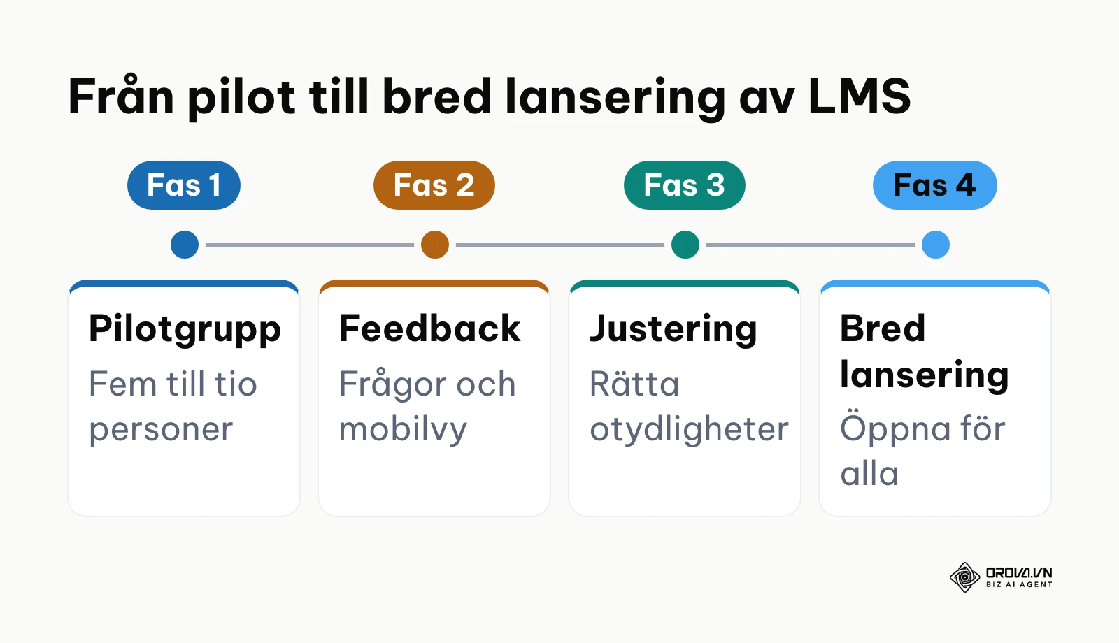 Tidslinje i fyra faser från pilotgrupp till bred lansering av en lärplattform.