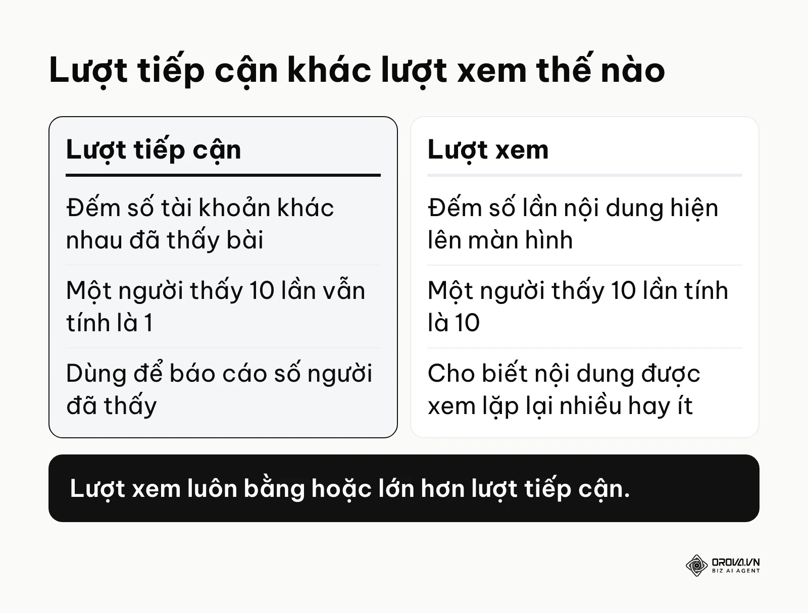 So sánh định nghĩa lượt tiếp cận và lượt xem trên fanpage