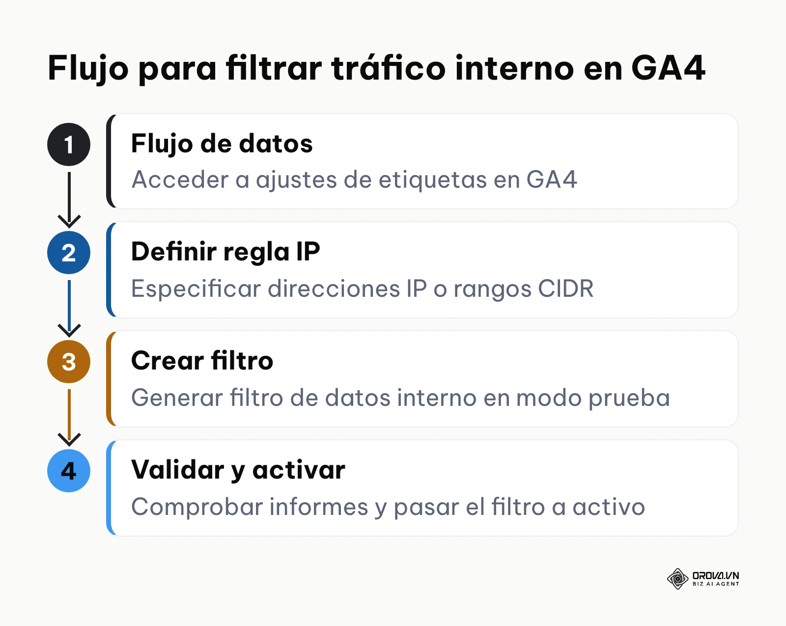 Proceso secuencial de cuatro pasos para configurar el filtro de tráfico interno en Google Analytics 4