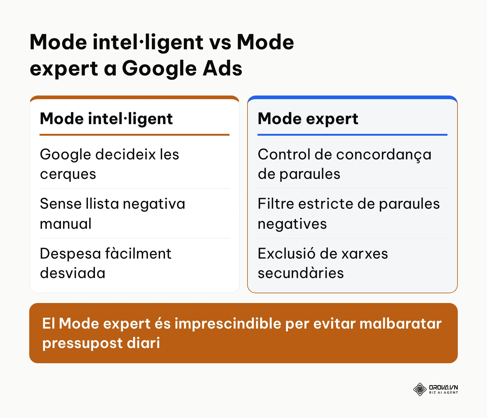 Taula comparativa entre el Mode intel·ligent i el Mode expert a Google Ads per a pimes.