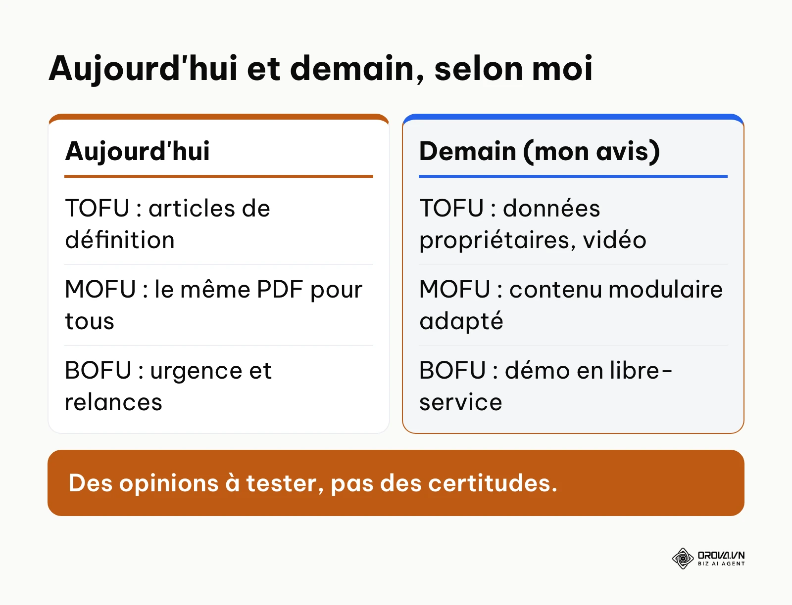 Comparaison entre l'entonnoir de contenu actuel et son évolution probable