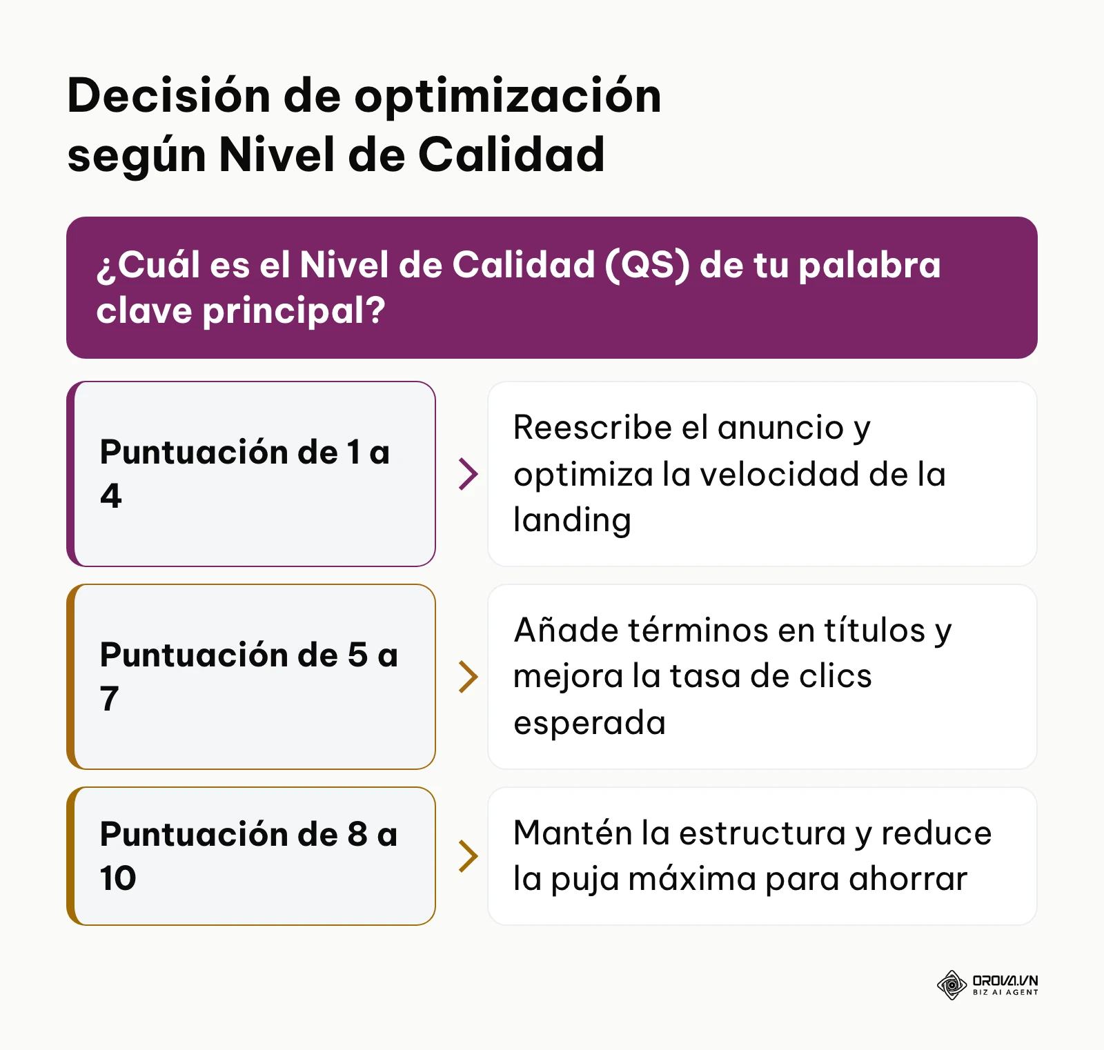 Árbol de decisión para priorizar acciones de mejora técnica según la puntuación de Quality Score.