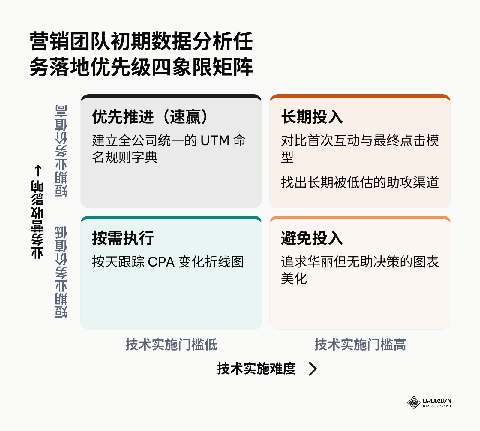评估数据分析任务落地优先级的四象限决策矩阵