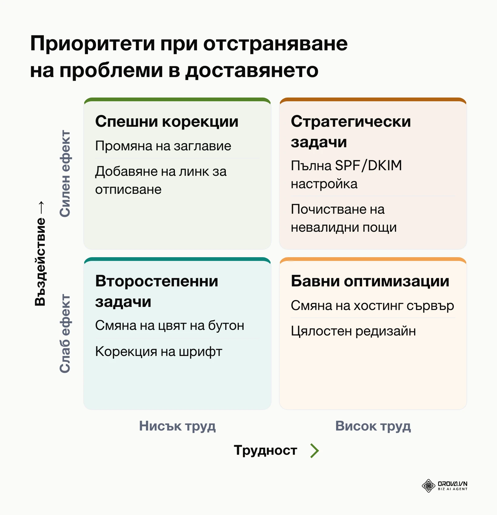 Матрица две по две за класифициране на техническите корекции според труд и резултат