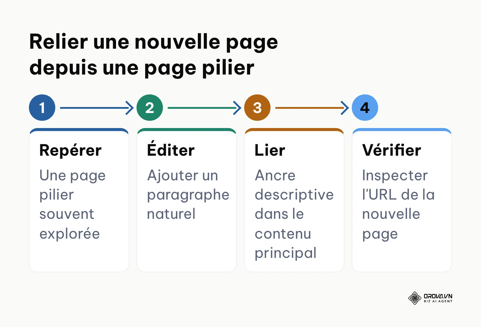 Quatre étapes pour lier une nouvelle page depuis une page pilier