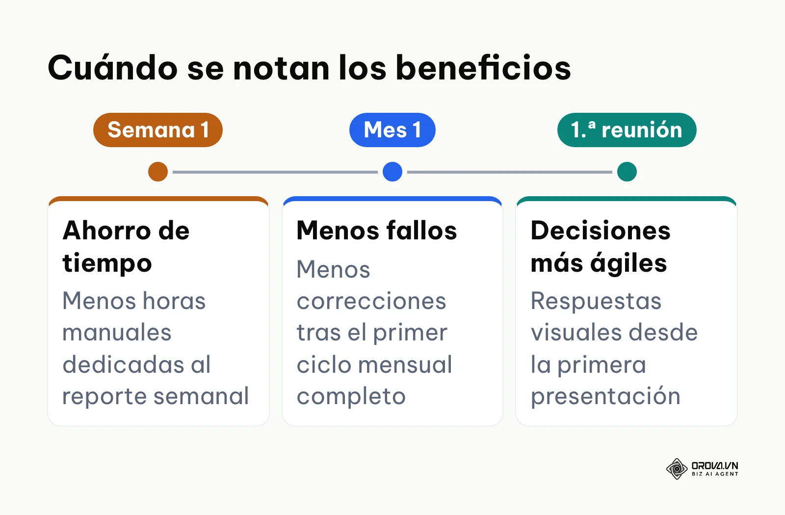 Línea de tiempo con los momentos en que se perciben los beneficios de un dashboard en Excel.