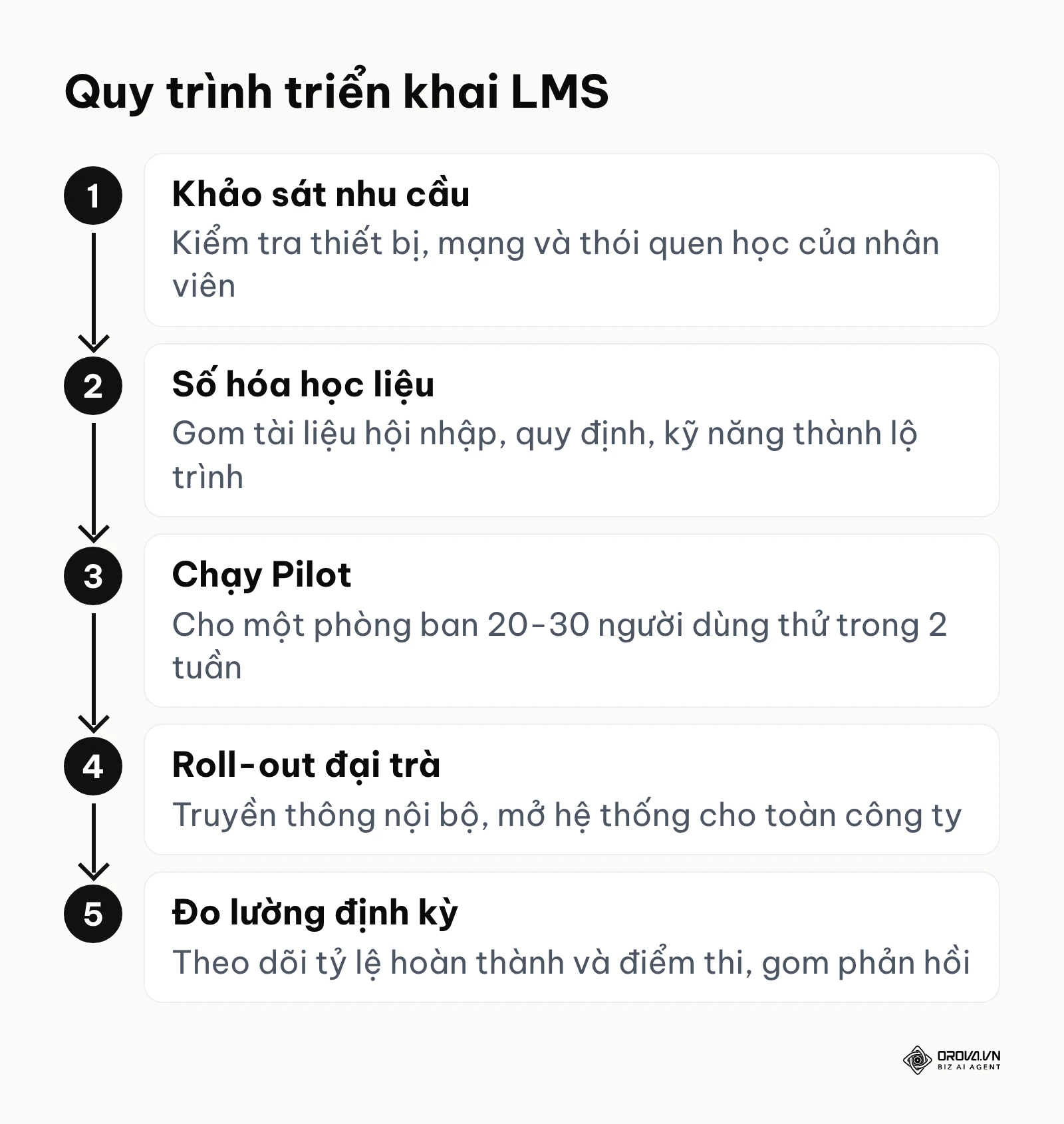 Sơ đồ 5 bước chuẩn hóa quy trình triển khai phần mềm học tập vào môi trường làm việc doanh nghiệp