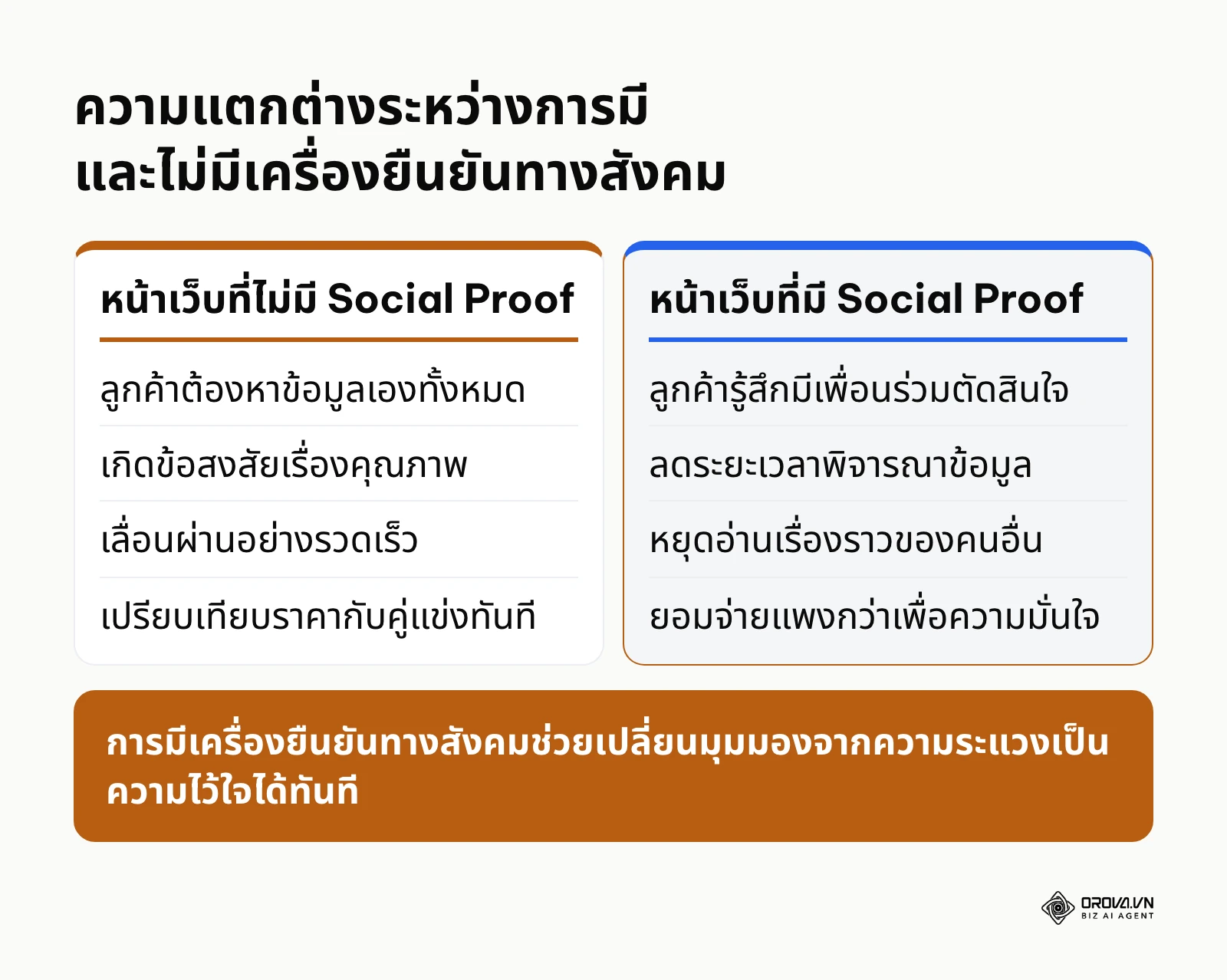 ตารางเปรียบเทียบผลลัพธ์บนหน้าเว็บที่มีและไม่มีหลักฐานยืนยันจากผู้ใช้