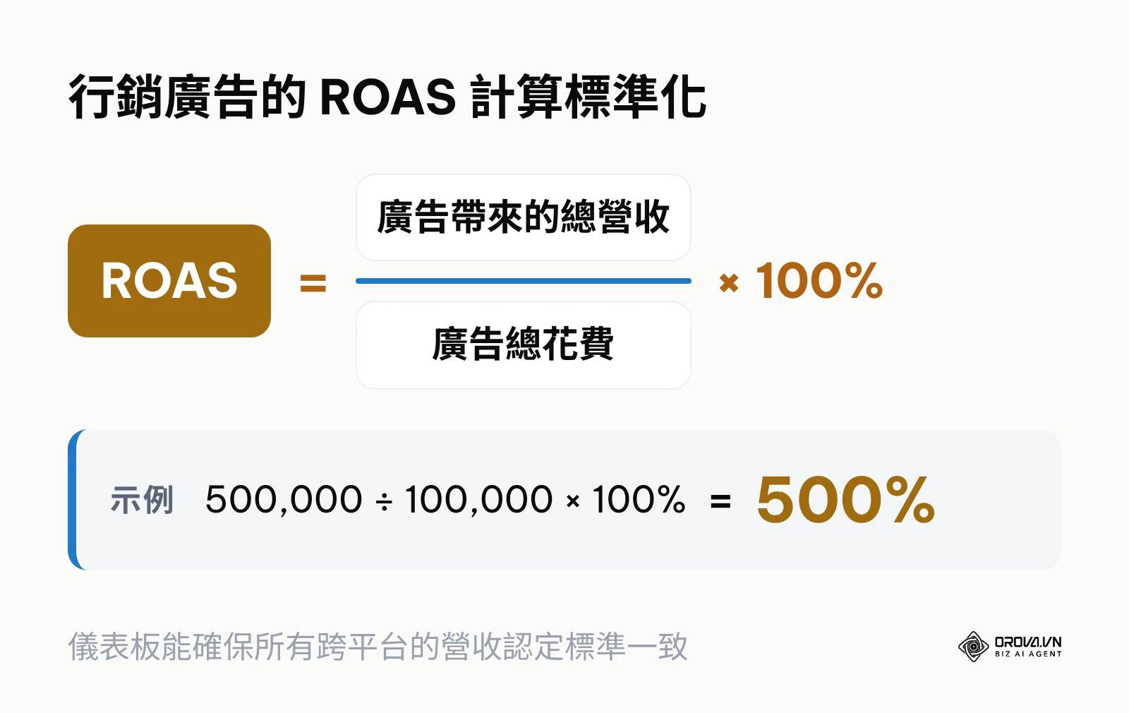 ROAS 廣告投資報酬率的標準計算公式與範例