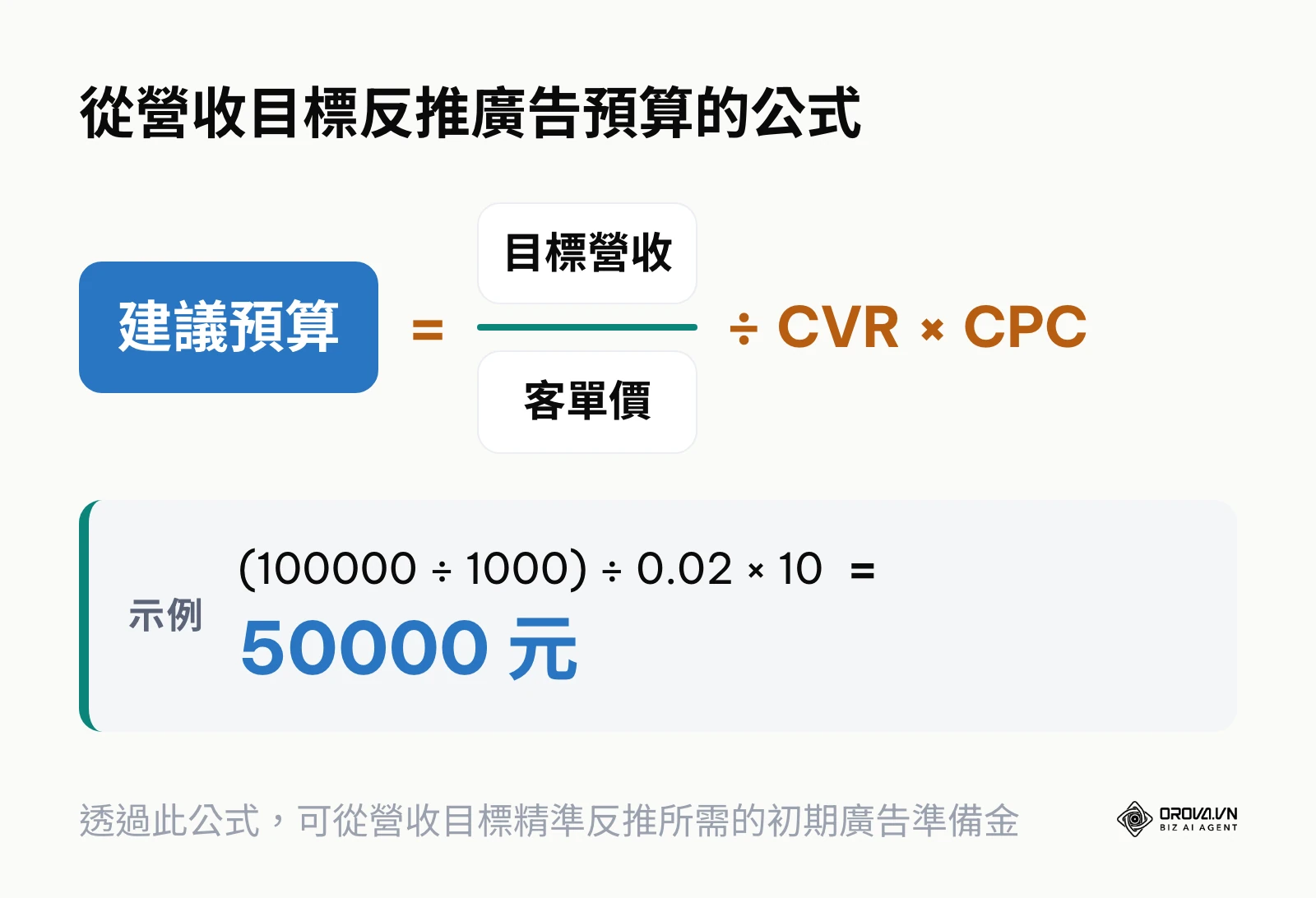 計算廣告預算的公式：目標營收除以客單價，再除以轉換率，最後乘上單次點擊成本